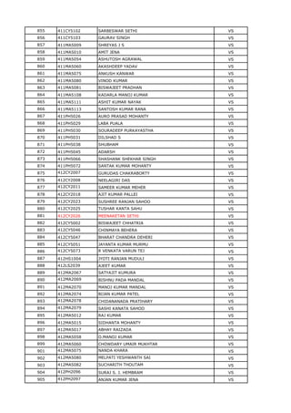 855 411CY5102 SARBESWAR SETHI VS
856 411CY5103 GAURAV SINGH VS
857 411MA5009 SHREYAS J S VS
858 411MA5010 AMIT JENA VS
859 411MA5054 ASHUTOSH AGRAWAL VS
860 411MA5060 AKASHDEEP YADAV VS
861 411MA5075 ANKUSH KANWAR VS
862 411MA5080 VINOD KUMAR VS
863 411MA5081 BISWAJEET PRADHAN VS
864 411MA5108 KADARLA MANOJ KUMAR VS
865 411MA5111 ASHIT KUMAR NAYAK VS
866 411MA5113 SANTOSH KUMAR RANA VS
867 411PH5026 AURO PRASAD MOHANTY VS
868 411PH5029 LABA PUALA VS
869 411PH5030 SOURADEEP PURKAYASTHA VS
870 411PH5031 DILSHAD S VS
871 411PH5038 SHUBHAM VS
872 411PH5045 ADARSH VS
873 411PH5066 SHASHANK SHEKHAR SINGH VS
874 411PH5072 SANTAK KUMAR MOHANTY VS
875 412CY2007 GURUDAS CHAKRABORTY VS
876 412CY2008 NEELAGIRI DAS VS
877 412CY2011 SAMEER KUMAR MEHER VS
878 412CY2018 AJIT KUMAR PALLEI VS
879 412CY2023 SUSHREE RANJAN SAHOO VS
880 412CY2025 TUSHAR KANTA SAHU VS
881 412CY2026 MEENAKETAN SETHI VS
882 412CY5002 BISWAJEET CHHATRIA VS
883 412CY5046 CHINMAYA BEHERA VS
884 412CY5047 BHARAT CHANDRA DEHERI VS
885 412CY5051 JAYANTA KUMAR MURMU VS
886 412CY5073 R VENKATA VARUN TEJ VS
887 412HS1004 JYOTI RANJAN MUDULI VS
888 412LS2039 AJEET KUMAR VS
889 412MA2067 SATYAJIT KUMURA VS
890 412MA2069 BISHNU PADA MANDAL VS
891 412MA2070 MANOJ KUMAR MANDAL VS
892 412MA2074 BIJAN KUMAR PATEL VS
893 412MA2078 CHIDANANADA PRATIHARY VS
894 412MA2079 SASHI KANATA SAHOO VS
895 412MA5012 RAJ KUMAR VS
896 412MA5015 SIDHANTA MOHANTY VS
897 412MA5017 ABHAY RAIZADA VS
898 412MA5058 O.MANOJ KUMAR VS
899 412MA5060 CHOWDARY UMAIR MUKHTAR VS
901 412MA5075 NANDA KHARA VS
902 412MA5080 MELPATI YESHWANTH SAI VS
903 412MA5082 SUCHARITH THOUTAM VS
904 412PH2096 SURAJ S. J. HEMBRAM VS
905 412PH2097 ANJAN KUMAR JENA VS
 