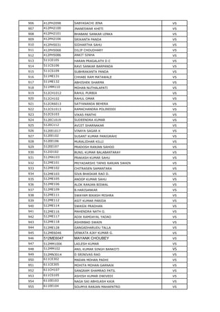 906 412PH2098 SABYASACHI JENA VS
907 412PH2100 JNANESWAR KHETI VS
908 412PH2101 BHABANI SANKAR LENKA VS
909 412PH2106 SRIKANTA PANDA VS
910 412PH5031 SIDHARTHA SAHU VS
911 412PH5068 DILIP CHOUDHARY VS
912 412PH5086 ANKIT SINHA VS
913 511CE105 HARAN PRAGALATH D C VS
914 511CS106 RAVI SANKAR BARPANDA VS
915 511CS109 SUBHRAKANTA PANDA VS
916 511ME131 CHHABI RAM MATAWALE VS
917 511ME132 ABHISHEK SHARMA VS
918 511MM110 MOHAN NUTHALAPATI VS
919 512CH1012 RAHUL PURBIA VS
920 512CH102 RAHUL OMAR VS
921 512CR6013 SATYANANDA BEHERA VS
922 512CS1013 RAMACHANDRA POLIREDDI VS
923 512CS103 VIKAS PANTHI VS
924 512EC1019 SUDEENDRA KUMAR VS
925 512EC112 AVIJIT SHARNAKAR VS
926 512EE1017 VINAYA SAGAR K VS
927 512EE102 SUSANT KUMAR PANIGRAHI VS
928 512EE106 MURALIDHAR KILLI VS
929 512EE107 PRADOSH RANJAN SAHOO VS
930 512ID102 BUNIL KUMAR BALABANTARAY VS
931 512MA103 PRAKASH KUMAR SAHU VS
932 512ME101 PRIYADARSHI TAPAS RANJAN SWAIN VS
933 512ME102 CHITRASEN SAMANTARA VS
934 512ME103 SIVA BHASKAR RAO D. VS
935 512ME105 ANOOP KUMAR SAHU VS
936 512ME106 ALOK RANJAN BISWAL VS
937 512ME109 B.HARISANKAR VS
938 512ME111 SWAYAM BIKASH MISHRA VS
939 512ME112 ASIT KUMAR PARIDA VS
940 512ME114 SWASIK PRADHAN VS
941 512ME116 MAHENDRA NATH G. VS
942 512ME117 ADIK RAMDAYAL YADAO VS
943 512ME118 ASHIRBAD SWAIN VS
944 512ME128 GANGADHARUDU TALLA VS
945 512ME6046 VENKATA AJAY KUMAR G. VS
946 512ME6047 MAYANK CHOUBEY VS
947 512MM1006 LAILESH KUMAR VS
948 512MM102 ANIL KUMAR SINGH BANKOTI VS
949 512MN3014 D SRINIVAS RAO VS
950 611CE302 MADAN MOHAN PADHI VS
951 611CE305 MOHITA MOHAN GARNAIK VS
952 611CH107 SANGRAM SHAMRAO PATIL VS
953 611CS105 ASHISH KUMAR DWIVEDI VS
954 611EE103 NAGA SAI ABHILASH KAJA VS
955 611EE104 SOUMYA RANJAN MAHAPATRO VS
 