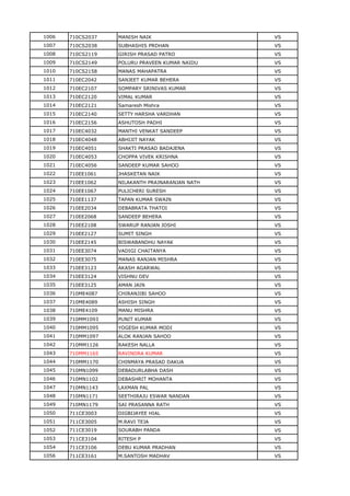 1006 710CS2037 MANISH NAIK VS
1007 710CS2038 SUBHASHIS PRDHAN VS
1008 710CS2119 GIRISH PRASAD PATRO VS
1009 710CS2149 POLURU PRAVEEN KUMAR NAIDU VS
1010 710CS2158 MANAS MAHAPATRA VS
1011 710EC2042 SANJEET KUMAR BEHERA VS
1012 710EC2107 SOMPARY SRINIVAS KUMAR VS
1013 710EC2120 VIMAL KUMAR VS
1014 710EC2121 Samaresh Mishra VS
1015 710EC2140 SETTY HARSHA VARDHAN VS
1016 710EC2156 ASHUTOSH PADHI VS
1017 710EC4032 MANTHI VENKAT SANDEEP VS
1018 710EC4048 ABHIJIT NAYAK VS
1019 710EC4051 SHAKTI PRASAD BADAJENA VS
1020 710EC4053 CHOPPA VIVEK KRISHNA VS
1021 710EC4056 SANDEEP KUMAR SAHOO VS
1022 710EE1061 JHASKETAN NAIK VS
1023 710EE1062 NILAKANTH PRAJNARANJAN NATH VS
1024 710EE1067 PULICHERI SURESH VS
1025 710EE1137 TAPAN KUMAR SWAIN VS
1026 710EE2034 DEBABRATA THATOI VS
1027 710EE2068 SANDEEP BEHERA VS
1028 710EE2108 SWARUP RANJAN JOSHI VS
1029 710EE2127 SUMIT SINGH VS
1030 710EE2145 BISWABANDHU NAYAK VS
1031 710EE3074 VADIGI CHAITANYA VS
1032 710EE3075 MANAS RANJAN MISHRA VS
1033 710EE3123 AKASH AGARWAL VS
1034 710EE3124 VISHNU DEV VS
1035 710EE3125 AMAN JAIN VS
1036 710ME4087 CHIRANJIBI SAHOO VS
1037 710ME4089 ASHISH SINGH VS
1038 710ME4109 MANU MISHRA VS
1039 710MM1093 PUNIT KUMAR VS
1040 710MM1095 YOGESH KUMAR MODI VS
1041 710MM1097 ALOK RANJAN SAHOO VS
1042 710MM1126 RAKESH NALLA VS
1043 710MM1165 RAVINDRA KUMAR VS
1044 710MM1170 CHINMAYA PRASAD DAKUA VS
1045 710MN1099 DEBADURLABHA DASH VS
1046 710MN1102 DEBASHRIT MOHANTA VS
1047 710MN1143 LAXMAN PAL VS
1048 710MN1171 SEETHIRAJU ESWAR NANDAN VS
1049 710MN1179 SAI PRASANNA RATH VS
1050 711CE3003 DIGBIJAYEE HIAL VS
1051 711CE3005 M.RAVI TEJA VS
1052 711CE3019 SOURABH PANDA VS
1053 711CE3104 RITESH P VS
1054 711CE3106 DEBU KUMAR PRADHAN VS
1056 711CE3161 M.SANTOSH MADHAV VS
 