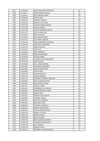 1057 711CE4006 SHIBA SHANKAR SATAPATHY VS
1058 711CE4011 SHIBA PRASAD SAHOO VS
1059 711CE4012 DEVI PRASAD SINGH VS
1060 711CE4092 PRAYAS RATH VS
1061 711EE2130 SHOBHIT SHARMA VS
1062 711CE4148 SUBHRA JYOTI NATH VS
1063 711CH1025 SOUMYA RANJAN SAHOO VS
1064 711CH1169 PRATIK MISHRA VS
1066 711CR1158 SOUMYA PRAKASH SAHOO VS
1067 711CR1171 SUJIT KUMAR GIRI VS
1068 711CS1027 ANISH JAISWAL VS
1069 711CS1095 SHAILENDRA SINGH VS
1070 711CS1116 SAI KUMAR DWIVEDI VS
1071 711CS1122 KORRA ABHISHEK CHAUHAN VS
1072 711CS2034 ASHUTOSH MAHARANA VS
1073 711CS2134 DINES DWIVEDI VS
1074 711CS2165 ROHIT RAJ VS
1075 711CS2166 IPSIT PRADHAN VS
1076 711EC2041 MANAJ MOHAPATRA VS
1077 711EC2068 PIYUSH KUMAR VS
1078 711EC2123 K.VENKATA SRI RAMA ROHIT VS
1079 711EC2128 SAHIL SUHAG VS
1080 711EC4045 ANIL KUMAR BEHERA VS
1081 711EC4047 JYOTIRMAYA MOHANTY VS
1082 711EC4049 MILAN KUMAR SAHU VS
1083 711EC4050 VIVEK SINGH VS
1084 711EC4108 RATHNA DEEXITH VS
1085 711EC4124 VIKAS RAMAGIRI VS
1086 711EE1110 KOSIGANTI VINEETH KASHYAP VS
1087 711EE2066 SATYA NARAYAN PATEL VS
1088 711EE2096 BANGLAKADI SUMAN VS
1089 711EE2102 VIKASH KUMAR VS
1090 711EE2153 MOHAMMAD HAJI BASHA VS
1091 711EE3063 CHANDRABHANU KUMAR VS
1092 711EE3070 VISHAL MINZ VS
1093 711EE3071 SWAYAN JEET MISHRA VS
1094 711EE3098 KHERWAL SOREN VS
1095 711EE3138 PRATYUSH DWIVEDI VS
1096 711EE3146 ABHISHEK GARG VS
1098 711ME4076 CHINTHA JAYAMALLU VS
1099 711ME4077 MANAS RANJAN NAIK VS
1100 711ME4078 ADARSH RANJAN PADHY VS
1101 711ME4139 PERNA V M N ROY VS
1102 711ME4159 SOURAV PANDA VS
1103 711MM1082 RAHUL BAIRWA VS
1104 711MM1147 DIBYA SANKAR MOHANTY VS
1105 711MM1168 CHINMAYA KUMAR GURU VS
1106 711MN1120 RAJU PRASAD VS
1107 711MN1126 ROSHAN KHAN VS
1108 711MN1145 SAMRESH KUMAR PRADHAN VS
 