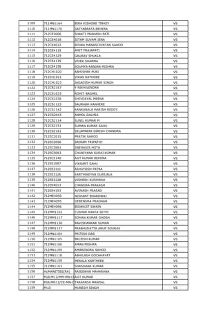 1109 711MN1164 BIRA KISHORE TIRKEY VS
1110 711MN1170 SATYABRATA BEHERA VS
1111 712CE3006 SHAKTI PRAKASH PATI VS
1112 712CE4018 SITAM SUVAM JENA VS
1113 712CE4022 BISWA MANASCHINTAN SAHOO VS
1114 712CE4119 AMIT PRAJAPATI VS
1115 712CE4129 GAURAV SHUKLA VS
1116 712CE4139 VIVEK SHARMA VS
1117 712CE4158 SOUMYA RANJAN MISHRA VS
1118 712CH1020 ABHISHEK PURI VS
1119 712CH1021 VIKAS RATHORE VS
1120 712CH1023 JAGADISH KUMAR SINGH VS
1122 712CR2167 Y NIKHILENDRA VS
1123 712CS1033 ROHIT BAGHEL VS
1124 712CS1036 SHIVDAYAL MEENA VS
1125 712CS1123 SAURABH KANHERE VS
1126 712CS1142 KANKANALA HARISH REDDY VS
1127 712CS2043 ANMOL DALMIA VS
1128 712CS2114 SUNIL KUMAR M VS
1129 712CS2151 SUMAN KUMAR SAHU VS
1130 712CS2161 SELAMNENI GIRISH CHANDRA VS
1131 712EC2015 PRATIK SAHOO VS
1132 712EC2056 SRIRAM TRIPATHY VS
1133 712EC5061 SNEHASIS HOTA VS
1134 712EC5063 CHUNIYANA SURAJ KUMAR VS
1135 712EC5140 AJIT KUMAR BEHERA VS
1136 712EE1087 VIKRANT SAHU VS
1137 712EE3111 ASHUTOSH PATRA VS
1138 712EE3126 KARTHIKEYAN GURIJALA VS
1139 712EE3128 VISHESH KUSHWAH VS
1140 712EE4013 CHANDRA PRAKASH VS
1141 712EE4153 AVINASH PRASAD VS
1142 712ME4050 NISHANT BHARDWAJ VS
1143 712ME4095 DEBENDRA PRADHAN VS
1144 712ME4096 BISWAJIT SWAIN VS
1145 712MM1102 TUSHAR KANTA SETHI VS
1146 712MM1117 SOHAN KUMAR GHOSH VS
1147 712MM1130 RAVISHANKAR SUMAN VS
1148 712MM1137 PRABHUDATTA ANUP SOURAV VS
1149 712MN1104 PRITISH DAS VS
1150 712MN1105 BRIJESH KUMAR VS
1151 712MN1106 AMAN MISHRA VS
1152 712MN1109 AMARENDRA SAHOO VS
1153 712MN1118 ABHILASH GOCHHAYAT VS
1154 712MN1159 MEKALA KARTHEEK VS
1155 712MN1163 SHASHANK KUMAR VS
1156 HUMANITIES(RA) RAJESWAR MAHARANA VS
1157 PG6/M12/MM-MN-CR/0093AJIT KUMAR VS
1158 PG6/MS12/CE-MN-CH/0017TARAPADA MANDAL VS
1159 Ph.D MUNESH SINGH VS
 