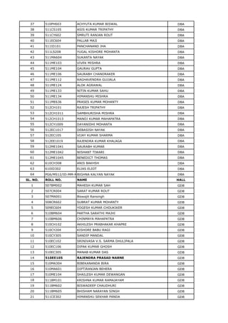 37 510PH603 ACHYUTA KUMAR BISWAL DBA
38 511CS105 ASIS KUMAR TRIPATHY DBA
39 511CY602 SMRUTI RANJAN ROUT DBA
40 511EC604 PALLAB MAJI DBA
41 511ID101 PANCHANAND JHA DBA
42 511LS208 YUGAL KISHORE MOHANTA DBA
43 511MA604 SUKANTA NAYAK DBA
44 511ME103 VIVEK MISHRA DBA
45 511ME104 GAURAV GUPTA DBA
46 511ME106 SAURABH CHANDRAKER DBA
47 511ME112 RAGHAVENDRA GUJJALA DBA
48 511ME124 ALOK AGRAWAL DBA
49 511ME133 NITIN KUMAR SAHU DBA
50 511ME134 HIMANSHU MISHRA DBA
51 511ME636 PRASES KUMAR MOHANTY DBA
52 512CH101 RAJESH TRIPATHY DBA
53 512CH1011 SAMBHURISHA MISHRA DBA
54 512CH1013 MANOJ KUMAR MAHAPATRA DBA
55 512CY1009 DAYANIDHI MOHANTA DBA
56 512EC1017 DEBASISH NAYAK DBA
57 512EC105 VIJAY KUMAR SHARMA DBA
58 512EE1019 RAJENDRA KUMAR KHALAGA DBA
59 512ME1041 SAURABH KUMAR DBA
60 512ME1042 NISHANT TIWARI DBA
61 512ME1045 BENEDICT THOMAS DBA
62 610CH308 ANIS BAKHSH DBA
63 610ID302 ELIAS ELIOT DBA
64 PG6/MS12/ID-MM-MN/0057BIGHNA KALYAN NAYAK DBA
SL. NO. ROLL NO. NAME HALL
1 507BM002 MAHESH KUMAR SAH GDB
2 507CR004 SARAT KUMAR ROUT GDB
3 507MA001 Biswajit Ransingh GDB
4 508CR602 SUBRAT KUMAR MOHANTY GDB
5 509EC604 YOGESH KUMAR CHOUKIKER GDB
6 510BM604 PARTHA SARATHI MAJHI GDB
7 510BM606 CHINMAYA MAHAPATRA GDB
8 510CH102 AKHILESH PRABHAKAR KHAPRE GDB
9 510CY204 KISHORE BABU RAGI GDB
10 510CY305 SANDIP MANDAL GDB
11 510EC102 SRINIVASA V.S. SARMA DHULIPALA GDB
12 510EC106 DIPAK KUMAR GHOSH GDB
13 510EC305 MANAB KUMAR DAS GDB
14 510EE105 RAJENDRA PRASAD NARNE GDB
15 510MA304 BIBEKANANDA BIRA GDB
16 510MA601 DIPTIRANJAN BEHERA GDB
17 510ME104 SHAILESH KUMAR DEWANGAN GDB
18 511BM101 KRISHNA KUMAR RAMAJAYAM GDB
19 511BM602 BISWADEEP CHAUDHURI GDB
20 511BM605 BHISHAM NARAYAN SINGH GDB
21 511CE302 HIMANSHU SEKHAR PANDA GDB
 