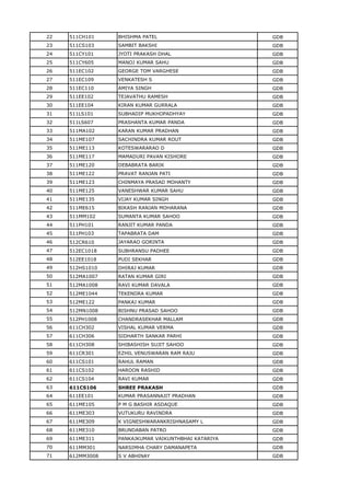 22 511CH101 BHISHMA PATEL GDB
23 511CS103 SAMBIT BAKSHI GDB
24 511CY101 JYOTI PRAKASH DHAL GDB
25 511CY605 MANOJ KUMAR SAHU GDB
26 511EC102 GEORGE TOM VARGHESE GDB
27 511EC109 VENKATESH S GDB
28 511EC110 AMIYA SINGH GDB
29 511EE102 TEJAVATHU RAMESH GDB
30 511EE104 KIRAN KUMAR GURRALA GDB
31 511LS101 SUBHADIP MUKHOPADHYAY GDB
32 511LS607 PRASHANTA KUMAR PANDA GDB
33 511MA102 KARAN KUMAR PRADHAN GDB
34 511ME107 SACHINDRA KUMAR ROUT GDB
35 511ME113 KOTESWARARAO D GDB
36 511ME117 MAMADURI PAVAN KISHORE GDB
37 511ME120 DEBABRATA BARIK GDB
38 511ME122 PRAVAT RANJAN PATI GDB
39 511ME123 CHINMAYA PRASAD MOHANTY GDB
40 511ME125 VANESHWAR KUMAR SAHU GDB
41 511ME135 VIJAY KUMAR SINGH GDB
42 511ME615 BIKASH RANJAN MOHARANA GDB
43 511MM102 SUMANTA KUMAR SAHOO GDB
44 511PH101 RANJIT KUMAR PANDA GDB
45 511PH103 TAPABRATA DAM GDB
46 512CR610 JAYARAO GORINTA GDB
47 512EC1018 SUBHRANSU PADHEE GDB
48 512EE1018 PUDI SEKHAR GDB
49 512HS1010 DHIRAJ KUMAR GDB
50 512MA1007 RATAN KUMAR GIRI GDB
51 512MA1008 RAVI KUMAR DAVALA GDB
52 512ME1044 TEKENDRA KUMAR GDB
53 512ME122 PANKAJ KUMAR GDB
54 512MN1008 BISHNU PRASAD SAHOO GDB
55 512PH1008 CHANDRASEKHAR MALLAM GDB
56 611CH302 VISHAL KUMAR VERMA GDB
57 611CH306 SIDHARTH SANKAR PARHI GDB
58 611CH308 SHIBASHISH SUJIT SAHOO GDB
59 611CR301 EZHIL VENUSWARAN RAM RAJU GDB
60 611CS101 RAHUL RAMAN GDB
61 611CS102 HAROON RASHID GDB
62 611CS104 RAVI KUMAR GDB
63 611CS106 SHREE PRAKASH GDB
64 611EE101 KUMAR PRASANNAJIT PRADHAN GDB
65 611ME105 P M G BASHIR ASDAQUE GDB
66 611ME303 VUTUKURU RAVINDRA GDB
67 611ME309 K VIGNESHWARANKRISHNASAMY L GDB
68 611ME310 BRUNDABAN PATRO GDB
69 611ME311 PANKAJKUMAR VAIKUNTHBHAI KATARIYA GDB
70 611MM301 NARSIMHA CHARY DAMANAPETA GDB
71 612MM3008 S V ABHINAY GDB
 