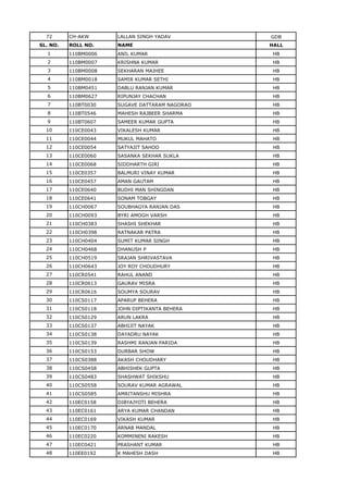 72 CH-AKW LALLAN SINGH YADAV GDB
SL. NO. ROLL NO. NAME HALL
1 110BM0006 ANIL KUMAR HB
2 110BM0007 KRISHNA KUMAR HB
3 110BM0008 SEKHARAN MAJHEE HB
4 110BM0018 SAMIR KUMAR SETHI HB
5 110BM0451 DABLU RANJAN KUMAR HB
6 110BM0627 RIPUNJAY CHACHAN HB
7 110BT0030 SUGAVE DATTARAM NAGORAO HB
8 110BT0546 MAHESH RAJBEER SHARMA HB
9 110BT0607 SAMEER KUMAR GUPTA HB
10 110CE0043 VIKALESH KUMAR HB
11 110CE0044 MUKUL MAHATO HB
12 110CE0054 SATYAJIT SAHOO HB
13 110CE0060 SASANKA SEKHAR SUKLA HB
14 110CE0068 SIDDHARTH GIRI HB
15 110CE0357 BALMURI VINAY KUMAR HB
16 110CE0457 AMAN GAUTAM HB
17 110CE0640 BUDHI MAN SHINGDAN HB
18 110CE0641 SONAM TOBGAY HB
19 110CH0067 SOUBHAGYA RANJAN DAS HB
20 110CH0093 BYRI AMOGH VARSH HB
21 110CH0383 SHASHI SHEKHAR HB
22 110CH0398 RATNAKAR PATRA HB
23 110CH0404 SUMIT KUMAR SINGH HB
24 110CH0468 DHANUSH P HB
25 110CH0519 SRAJAN SHRIVASTAVA HB
26 110CH0643 JOY ROY CHOUDHURY HB
27 110CR0541 RAHUL ANAND HB
28 110CR0613 GAURAV MISRA HB
29 110CR0616 SOUMYA SOURAV HB
30 110CS0117 APARUP BEHERA HB
31 110CS0118 JOHN DIPTIKANTA BEHERA HB
32 110CS0129 ARUN LAKRA HB
33 110CS0137 ABHIJIT NAYAK HB
34 110CS0138 DAYADRU NAYAK HB
35 110CS0139 RASHMI RANJAN PARIDA HB
36 110CS0153 DURBAR SHOW HB
37 110CS0388 AKASH CHOUDHARY HB
38 110CS0458 ABHISHEK GUPTA HB
39 110CS0483 SHASHWAT SHIKSHU HB
40 110CS0558 SOURAV KUMAR AGRAWAL HB
41 110CS0585 AMRITANSHU MISHRA HB
42 110EC0158 DIBYAJYOTI BEHERA HB
43 110EC0161 ARYA KUMAR CHANDAN HB
44 110EC0169 VIKASH KUMAR HB
45 110EC0170 ARNAB MANDAL HB
46 110EC0220 KOMMINENI RAKESH HB
47 110EC0421 PRASHANT KUMAR HB
48 110EE0192 K MAHESH DASH HB
 