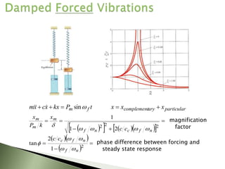  
    
 
  
 








2
2
2
2
1
2
tan
2
1
1
n
f
n
f
c
n
f
c
n
f
m
m
m
c
c
c
c
x
k
P
x










magnification
factor
phase difference between forcing and
steady state response
t
P
kx
x
c
x
m f
m 
sin


 

 particular
ary
complement x
x
x 

 