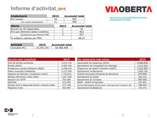 Informe d’activitat_2015
Oferta 2015 Acumulat total
Serveis de VO disponibles 1 44
Ens que ofereixen dades (cedents) 1 863...
