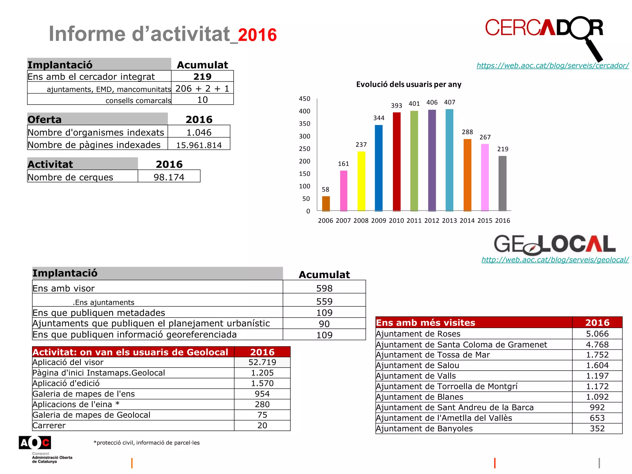 58
161
237
344
393 401 406 407
288
267
219
0
50
100
150
200
250
300
350
400
450
2006 2007 2008 2009 2010 2011 2012 2013 2014 2015 2016
Evolució dels usuaris per any
Informe d’activitat_2016
http://web.aoc.cat/blog/serveis/geolocal/
*protecció civil, informació de parcel·les
https://web.aoc.cat/blog/serveis/cercador/
Implantació Acumulat
Ens amb visor 598
.Ens ajuntaments 559
Ens que publiquen metadades 109
Ajuntaments que publiquen el planejament urbanístic 90
Ens que publiquen informació georeferenciada 109
Implantació Acumulat
Ens amb el cercador integrat 219
ajuntaments, EMD, mancomunitats 206 + 2 + 1
consells comarcals 10
Oferta 2016
Nombre d'organismes indexats 1.046
Nombre de pàgines indexades 15.961.814
Activitat 2016
Nombre de cerques 98.174
Activitat: on van els usuaris de Geolocal 2016
Aplicació del visor 52.719
Pàgina d'inici Instamaps.Geolocal 1.205
Aplicació d'edició 1.570
Galeria de mapes de l'ens 954
Aplicacions de l'eina * 280
Galeria de mapes de Geolocal 75
Carrerer 20
Ens amb més visites 2016
Ajuntament de Roses 5.066
Ajuntament de Santa Coloma de Gramenet 4.768
Ajuntament de Tossa de Mar 1.752
Ajuntament de Salou 1.604
Ajuntament de Valls 1.197
Ajuntament de Torroella de Montgrí 1.172
Ajuntament de Blanes 1.092
Ajuntament de Sant Andreu de la Barca 992
Ajuntament de l'Ametlla del Vallès 653
Ajuntament de Banyoles 352
 