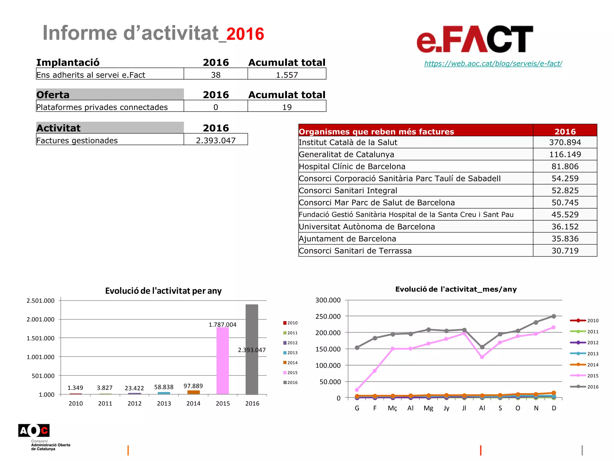 Informe d’activitat_2016
https://web.aoc.cat/blog/serveis/e-fact/
1.349 3.827 23.422 58.838 97.889
1.787.004
2.393.047
1.000
501.000
1.001.000
1.501.000
2.001.000
2.501.000
2010 2011 2012 2013 2014 2015 2016
Evolucióde l'activitat per any
2010
2011
2012
2013
2014
2015
2016
0
50.000
100.000
150.000
200.000
250.000
300.000
G F Mç Al Mg Jy Jl Al S O N D
Evolució de l'activitat_mes/any
2010
2011
2012
2013
2014
2015
2016
Implantació 2016 Acumulat total
Ens adherits al servei e.Fact 38 1.557
Oferta 2016 Acumulat total
Plataformes privades connectades 0 19
Activitat 2016
Factures gestionades 2.393.047
Organismes que reben més factures 2016
Institut Català de la Salut 370.894
Generalitat de Catalunya 116.149
Hospital Clínic de Barcelona 81.806
Consorci Corporació Sanitària Parc Taulí de Sabadell 54.259
Consorci Sanitari Integral 52.825
Consorci Mar Parc de Salut de Barcelona 50.745
Fundació Gestió Sanitària Hospital de la Santa Creu i Sant Pau 45.529
Universitat Autònoma de Barcelona 36.152
Ajuntament de Barcelona 35.836
Consorci Sanitari de Terrassa 30.719
 