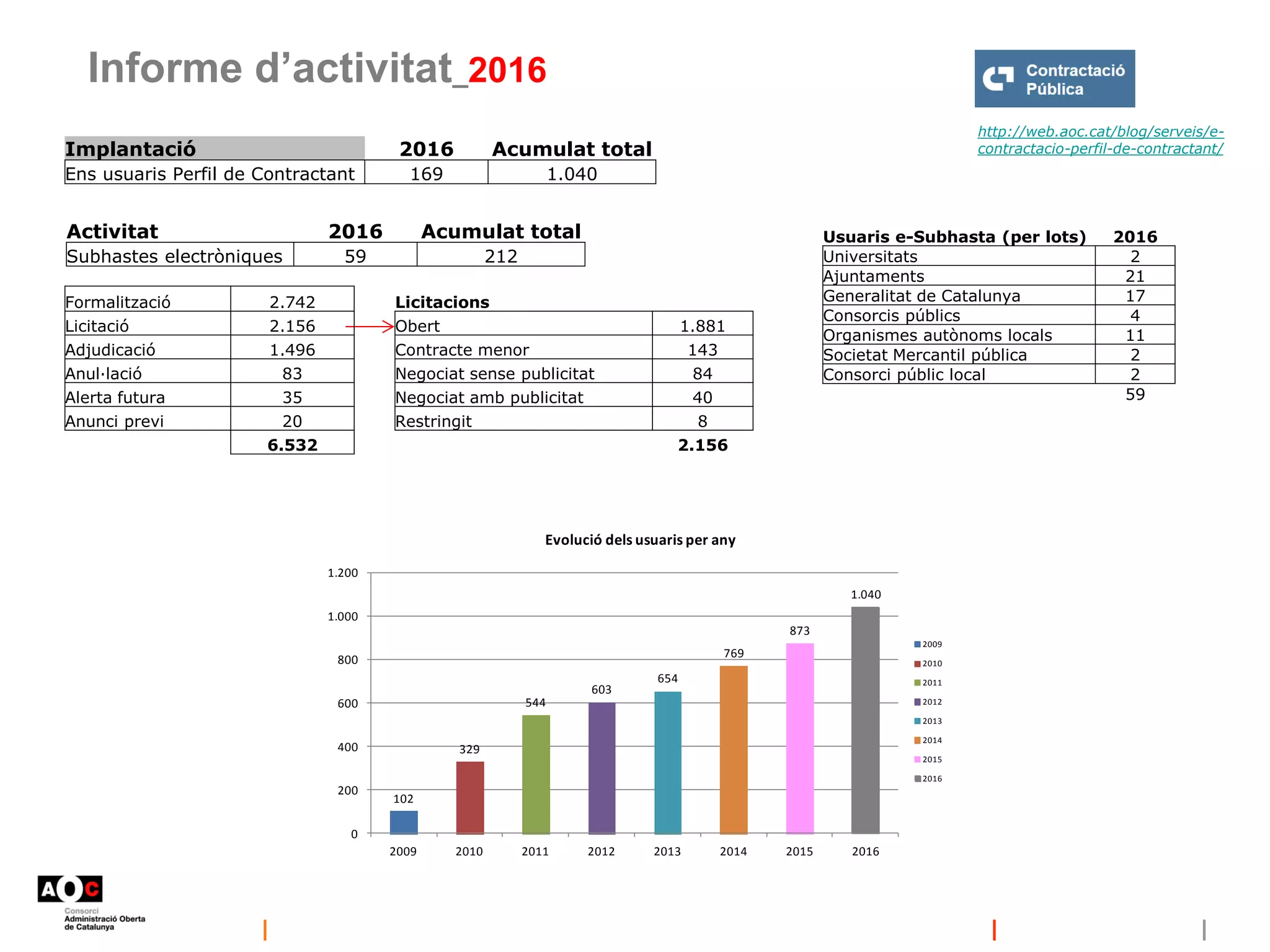 Informe d’activitat_2016
http://web.aoc.cat/blog/serveis/e-
contractacio-perfil-de-contractant/
102
329
544
603
654
769
873
1.040
0
200
400
600
800
1.000
1.200
2009 2010 2011 2012 2013 2014 2015 2016
Evolució dels usuaris per any
2009
2010
2011
2012
2013
2014
2015
2016
Usuaris e-Subhasta (per lots) 2016
Universitats 2
Ajuntaments 21
Generalitat de Catalunya 17
Consorcis públics 4
Organismes autònoms locals 11
Societat Mercantil pública 2
Consorci públic local 2
59
Implantació 2016 Acumulat total
Ens usuaris Perfil de Contractant 169 1.040
Activitat 2016 Acumulat total
Subhastes electròniques 59 212
Formalització 2.742
Licitació 2.156
Adjudicació 1.496
Anul·lació 83
Alerta futura 35
Anunci previ 20
6.532
Licitacions
Obert 1.881
Contracte menor 143
Negociat sense publicitat 84
Negociat amb publicitat 40
Restringit 8
2.156
 