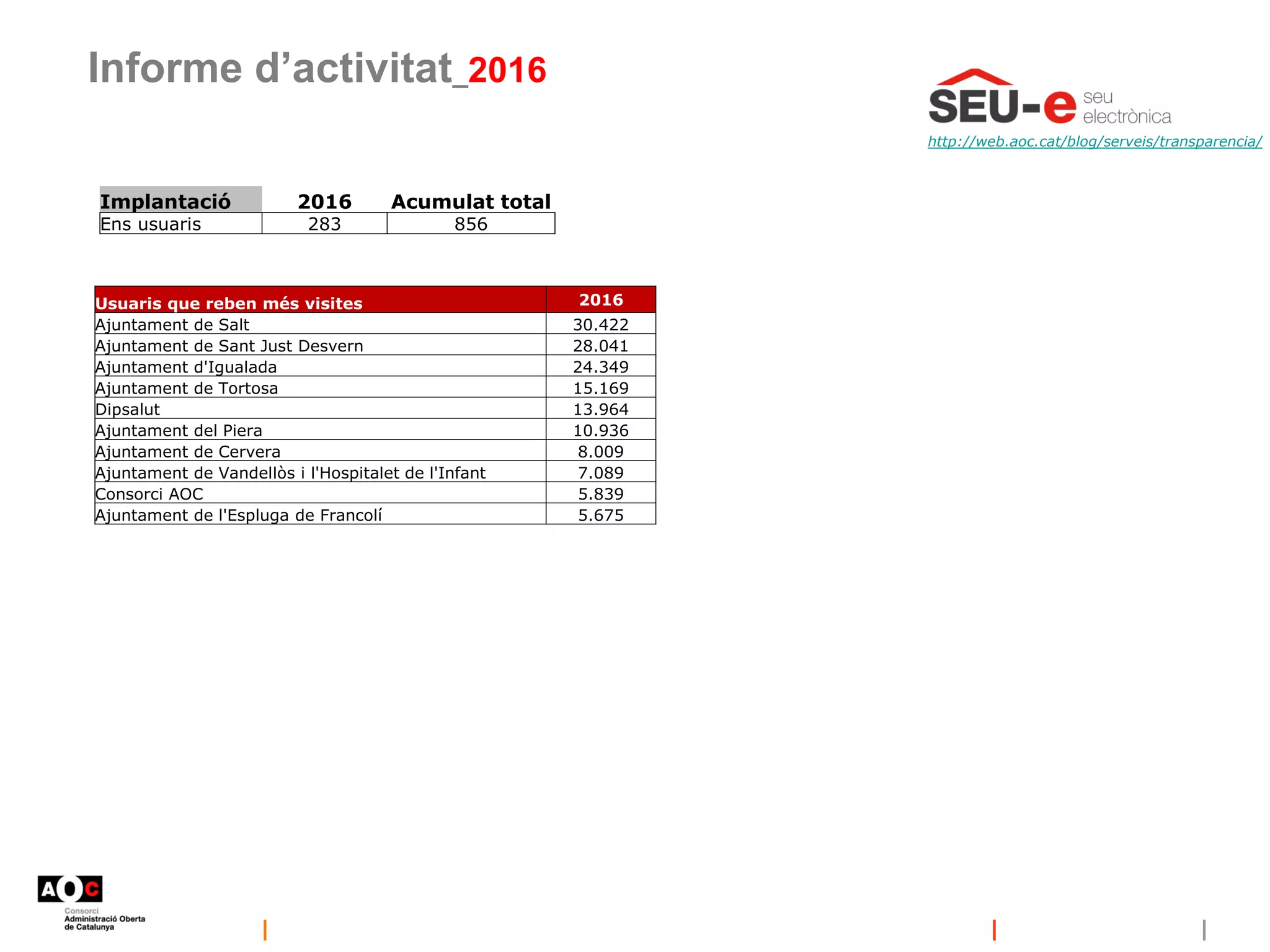 Informe d’activitat_2016
http://web.aoc.cat/blog/serveis/transparencia/
Implantació 2016 Acumulat total
Ens usuaris 283 856
Usuaris que reben més visites 2016
Ajuntament de Salt 30.422
Ajuntament de Sant Just Desvern 28.041
Ajuntament d'Igualada 24.349
Ajuntament de Tortosa 15.169
Dipsalut 13.964
Ajuntament del Piera 10.936
Ajuntament de Cervera 8.009
Ajuntament de Vandellòs i l'Hospitalet de l'Infant 7.089
Consorci AOC 5.839
Ajuntament de l'Espluga de Francolí 5.675
 
