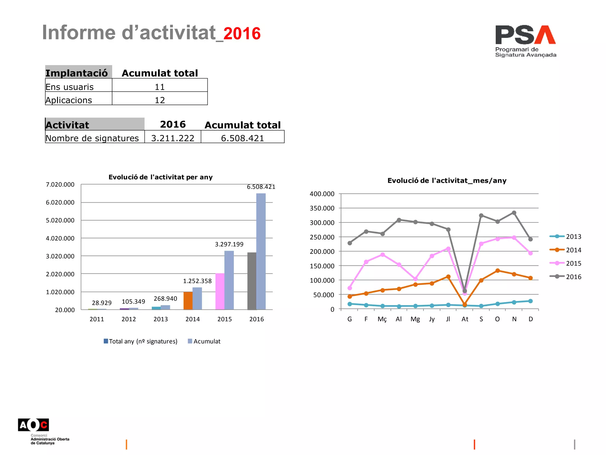 Informe d’activitat_2016
Implantació Acumulat total
Ens usuaris 11
Aplicacions 12
28.929 105.349 268.940
1.252.358
3.297.199
6.508.421
20.000
1.020.000
2.020.000
3.020.000
4.020.000
5.020.000
6.020.000
7.020.000
2011 2012 2013 2014 2015 2016
Evolució de l'activitat per any
Total any (nº signatures) Acumulat
Activitat 2016 Acumulat total
Nombre de signatures 3.211.222 6.508.421
0
50.000
100.000
150.000
200.000
250.000
300.000
350.000
400.000
G F Mç Al Mg Jy Jl At S O N D
Evolució de l'activitat_mes/any
2013
2014
2015
2016
 
