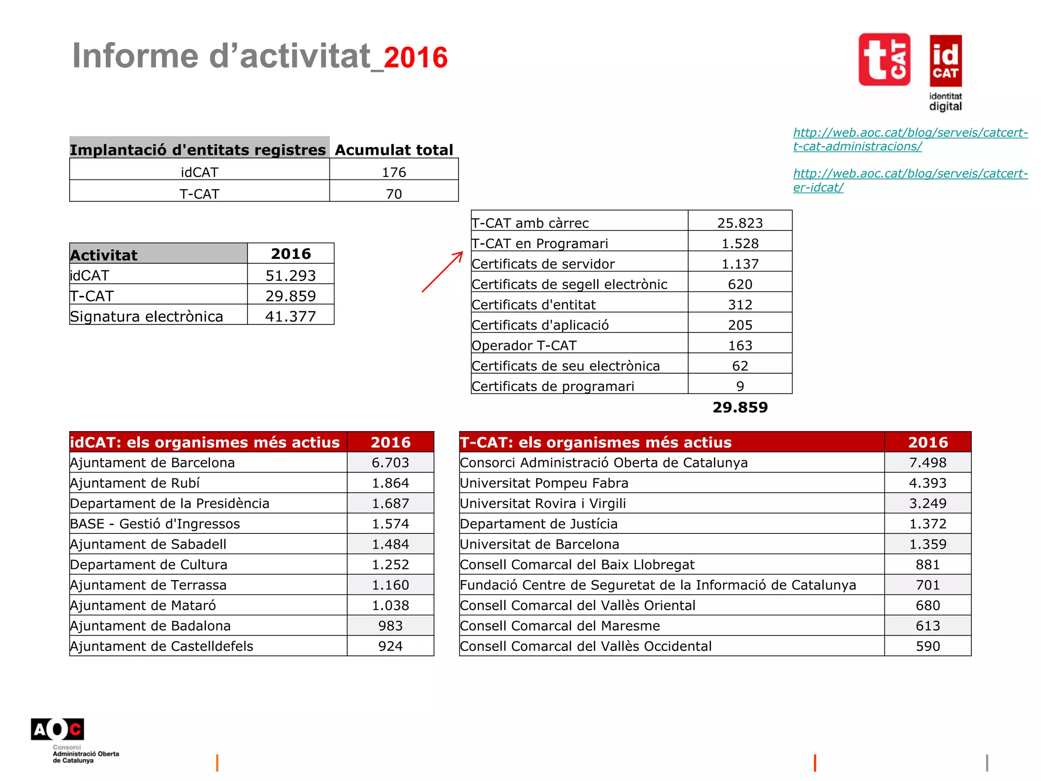 Informe d’activitat_2016
http://web.aoc.cat/blog/serveis/catcert-
t-cat-administracions/
http://web.aoc.cat/blog/serveis/catcert-
er-idcat/
Implantació d'entitats registres Acumulat total
idCAT 176
T-CAT 70
Activitat 2016
idCAT 51.293
T-CAT 29.859
Signatura electrònica 41.377
T-CAT amb càrrec 25.823
T-CAT en Programari 1.528
Certificats de servidor 1.137
Certificats de segell electrònic 620
Certificats d'entitat 312
Certificats d'aplicació 205
Operador T-CAT 163
Certificats de seu electrònica 62
Certificats de programari 9
29.859
idCAT: els organismes més actius 2016
Ajuntament de Barcelona 6.703
Ajuntament de Rubí 1.864
Departament de la Presidència 1.687
BASE - Gestió d'Ingressos 1.574
Ajuntament de Sabadell 1.484
Departament de Cultura 1.252
Ajuntament de Terrassa 1.160
Ajuntament de Mataró 1.038
Ajuntament de Badalona 983
Ajuntament de Castelldefels 924
T-CAT: els organismes més actius 2016
Consorci Administració Oberta de Catalunya 7.498
Universitat Pompeu Fabra 4.393
Universitat Rovira i Virgili 3.249
Departament de Justícia 1.372
Universitat de Barcelona 1.359
Consell Comarcal del Baix Llobregat 881
Fundació Centre de Seguretat de la Informació de Catalunya 701
Consell Comarcal del Vallès Oriental 680
Consell Comarcal del Maresme 613
Consell Comarcal del Vallès Occidental 590
 