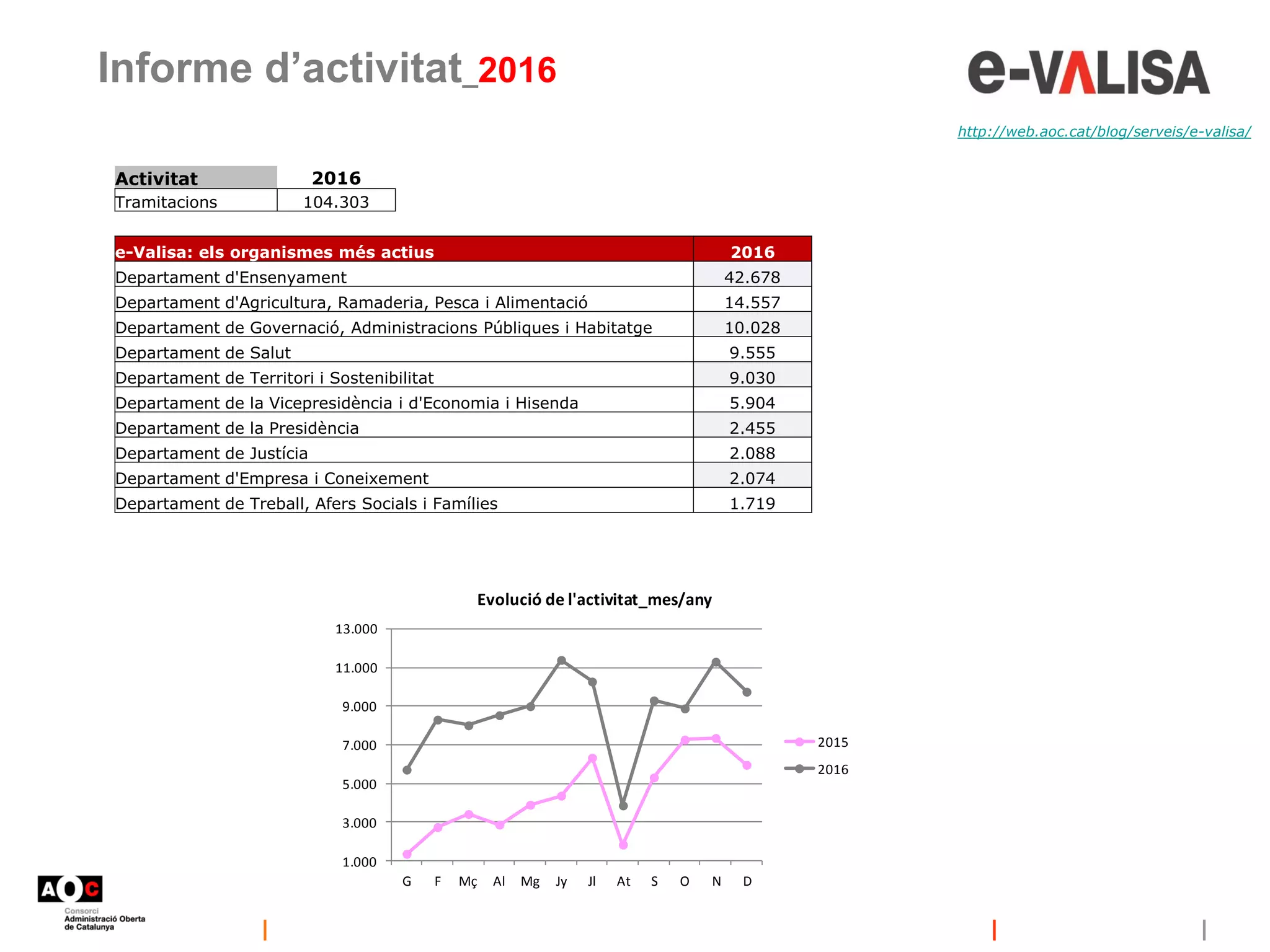 Informe d’activitat_2016
http://web.aoc.cat/blog/serveis/e-valisa/
1.000
3.000
5.000
7.000
9.000
11.000
13.000
G F Mç Al Mg Jy Jl At S O N D
Evolució de l'activitat_mes/any
2015
2016
Activitat 2016
Tramitacions 104.303
e-Valisa: els organismes més actius 2016
Departament d'Ensenyament 42.678
Departament d'Agricultura, Ramaderia, Pesca i Alimentació 14.557
Departament de Governació, Administracions Públiques i Habitatge 10.028
Departament de Salut 9.555
Departament de Territori i Sostenibilitat 9.030
Departament de la Vicepresidència i d'Economia i Hisenda 5.904
Departament de la Presidència 2.455
Departament de Justícia 2.088
Departament d'Empresa i Coneixement 2.074
Departament de Treball, Afers Socials i Famílies 1.719
 