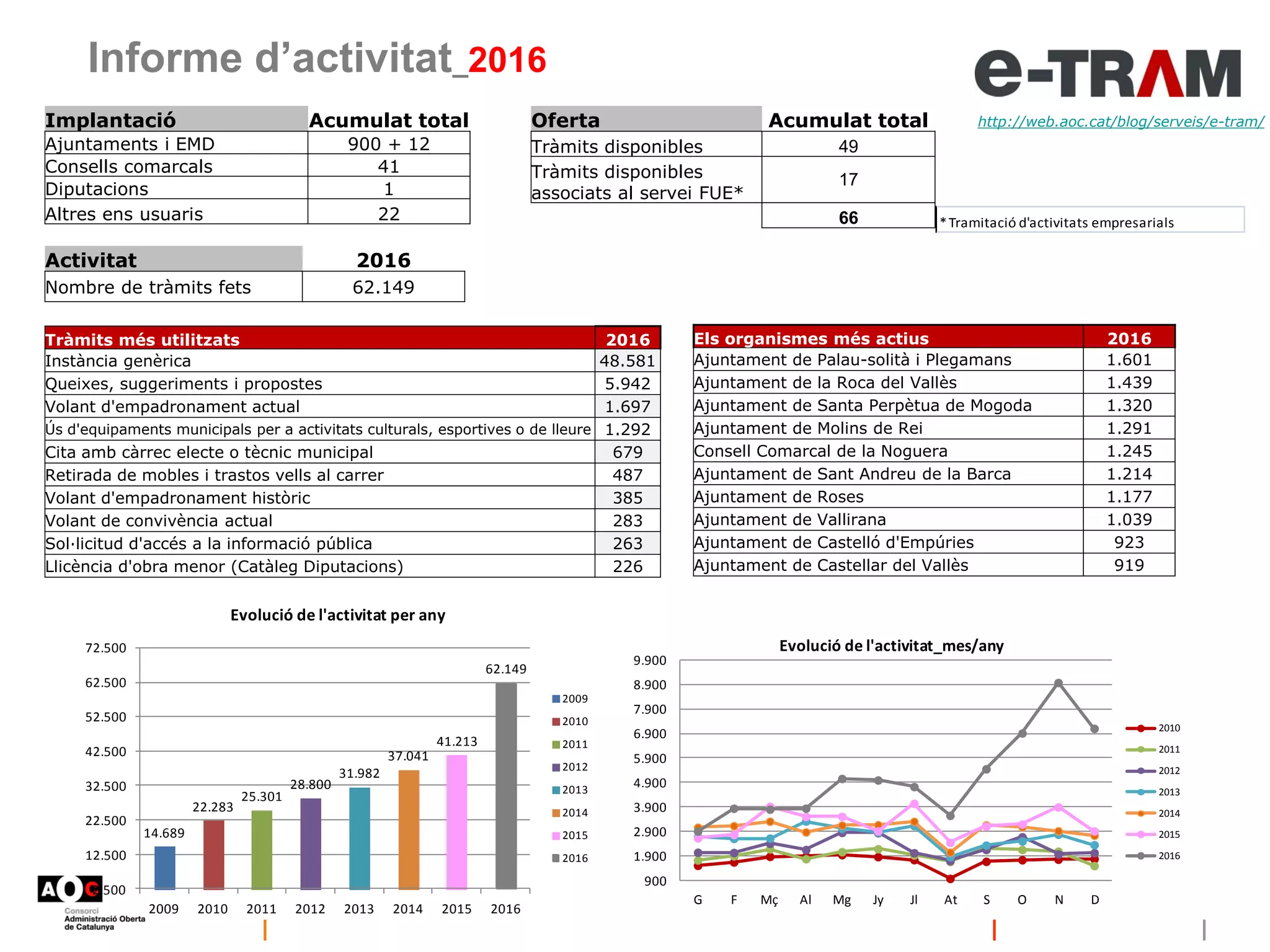 Informe d’activitat_2016
http://web.aoc.cat/blog/serveis/e-tram/
*Tramitació d'activitats empresarials
Oferta Acumulat total
Tràmits disponibles 49
Tràmits disponibles
associats al servei FUE*
17
66
Implantació Acumulat total
Ajuntaments i EMD 900 + 12
Consells comarcals 41
Diputacions 1
Altres ens usuaris 22
14.689
22.283
25.301
28.800
31.982
37.041
41.213
62.149
2.500
12.500
22.500
32.500
42.500
52.500
62.500
72.500
2009 2010 2011 2012 2013 2014 2015 2016
Evolució de l'activitat per any
2009
2010
2011
2012
2013
2014
2015
2016
900
1.900
2.900
3.900
4.900
5.900
6.900
7.900
8.900
9.900
G F Mç Al Mg Jy Jl At S O N D
Evolució de l'activitat_mes/any
2010
2011
2012
2013
2014
2015
2016
Activitat 2016
Nombre de tràmits fets 62.149
Tràmits més utilitzats 2016
Instància genèrica 48.581
Queixes, suggeriments i propostes 5.942
Volant d'empadronament actual 1.697
Ús d'equipaments municipals per a activitats culturals, esportives o de lleure 1.292
Cita amb càrrec electe o tècnic municipal 679
Retirada de mobles i trastos vells al carrer 487
Volant d'empadronament històric 385
Volant de convivència actual 283
Sol·licitud d'accés a la informació pública 263
Llicència d'obra menor (Catàleg Diputacions) 226
Els organismes més actius 2016
Ajuntament de Palau-solità i Plegamans 1.601
Ajuntament de la Roca del Vallès 1.439
Ajuntament de Santa Perpètua de Mogoda 1.320
Ajuntament de Molins de Rei 1.291
Consell Comarcal de la Noguera 1.245
Ajuntament de Sant Andreu de la Barca 1.214
Ajuntament de Roses 1.177
Ajuntament de Vallirana 1.039
Ajuntament de Castelló d'Empúries 923
Ajuntament de Castellar del Vallès 919
 
