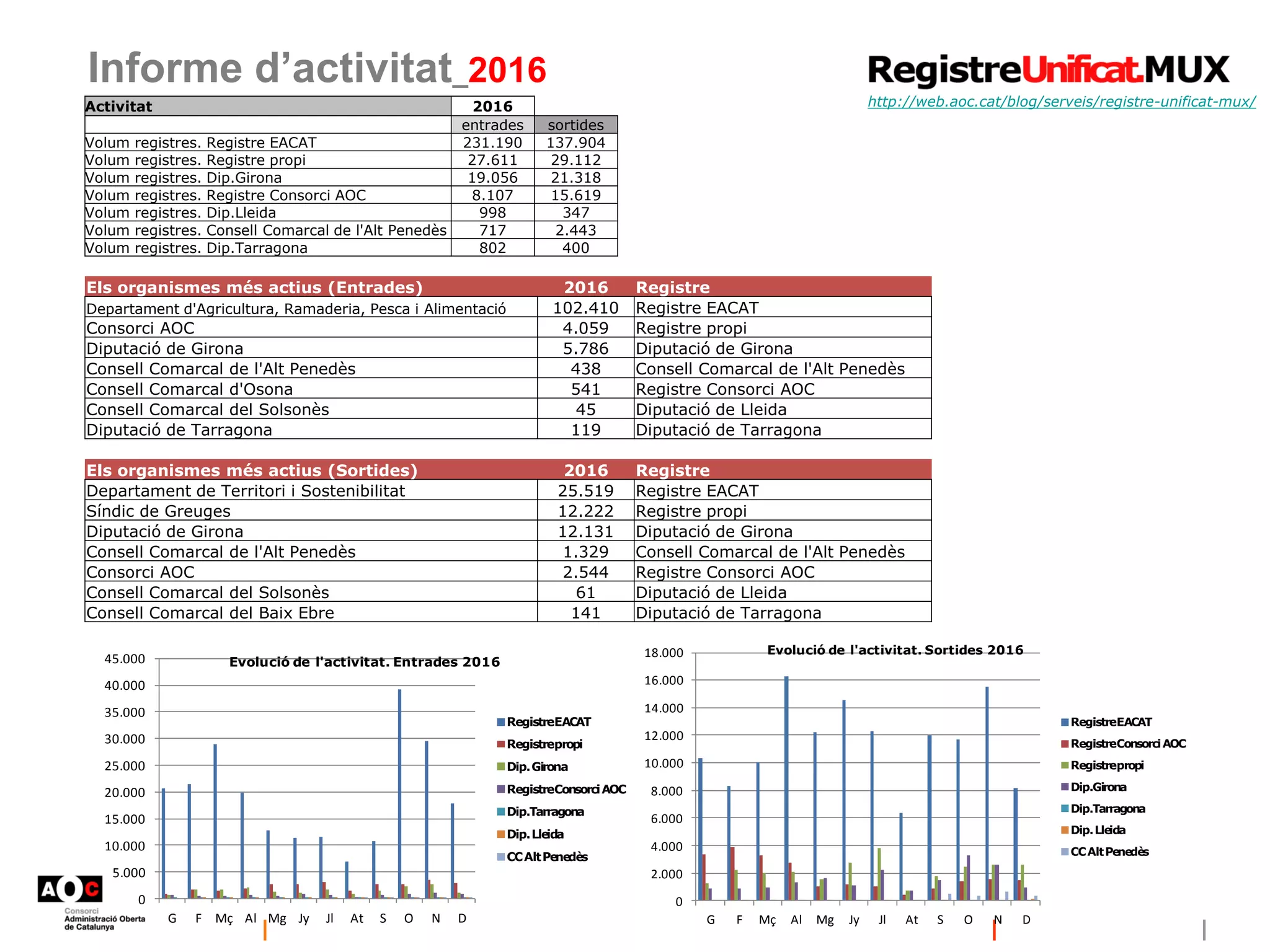 Informe d’activitat_2016
http://web.aoc.cat/blog/serveis/registre-unificat-mux/
0
5.000
10.000
15.000
20.000
25.000
30.000
35.000
40.000
45.000
G F Mç Al Mg Jy Jl At S O N D
Evolució de l'activitat. Entrades 2016
RegistreEACAT
Registrepropi
Dip.Girona
RegistreConsorciAOC
Dip.Tarragona
Dip.Lleida
CCAltPenedès
0
2.000
4.000
6.000
8.000
10.000
12.000
14.000
16.000
18.000
G F Mç Al Mg Jy Jl At S O N D
Evolució de l'activitat. Sortides 2016
RegistreEACAT
RegistreConsorciAOC
Registrepropi
Dip.Girona
Dip.Tarragona
Dip.Lleida
CCAltPenedès
Activitat 2016
entrades sortides
Volum registres. Registre EACAT 231.190 137.904
Volum registres. Registre propi 27.611 29.112
Volum registres. Dip.Girona 19.056 21.318
Volum registres. Registre Consorci AOC 8.107 15.619
Volum registres. Dip.Lleida 998 347
Volum registres. Consell Comarcal de l'Alt Penedès 717 2.443
Volum registres. Dip.Tarragona 802 400
Els organismes més actius (Entrades) 2016 Registre
Departament d'Agricultura, Ramaderia, Pesca i Alimentació 102.410 Registre EACAT
Consorci AOC 4.059 Registre propi
Diputació de Girona 5.786 Diputació de Girona
Consell Comarcal de l'Alt Penedès 438 Consell Comarcal de l'Alt Penedès
Consell Comarcal d'Osona 541 Registre Consorci AOC
Consell Comarcal del Solsonès 45 Diputació de Lleida
Diputació de Tarragona 119 Diputació de Tarragona
Els organismes més actius (Sortides) 2016 Registre
Departament de Territori i Sostenibilitat 25.519 Registre EACAT
Síndic de Greuges 12.222 Registre propi
Diputació de Girona 12.131 Diputació de Girona
Consell Comarcal de l'Alt Penedès 1.329 Consell Comarcal de l'Alt Penedès
Consorci AOC 2.544 Registre Consorci AOC
Consell Comarcal del Solsonès 61 Diputació de Lleida
Consell Comarcal del Baix Ebre 141 Diputació de Tarragona
 