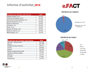Informe d’activitat_2016
97,57
2,43
Distribució per categoria
Validades per e.FACT
Rebutjades per e.FACT
(rebuigtècnic)
1,...