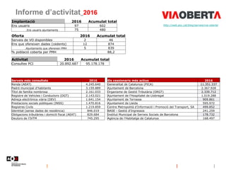 Informe d’activitat_2016
http://web.aoc.cat/blog/serveis/via-oberta/
Implantació 2016 Acumulat total
Ens usuaris 97 602
.E...