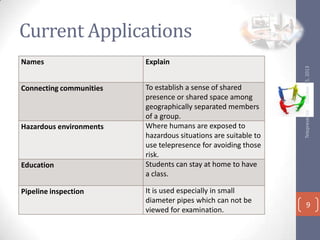 Explain

Connecting communities

To establish a sense of shared
presence or shared space among
geographically separated members
of a group.
Where humans are exposed to
hazardous situations are suitable to
use telepresence for avoiding those
risk.
Students can stay at home to have
a class.

Hazardous environments

Education
Pipeline inspection

It is used especially in small
diameter pipes which can not be
viewed for examination.

Telepresence

Names

October 15, 2013

Current Applications

9

 