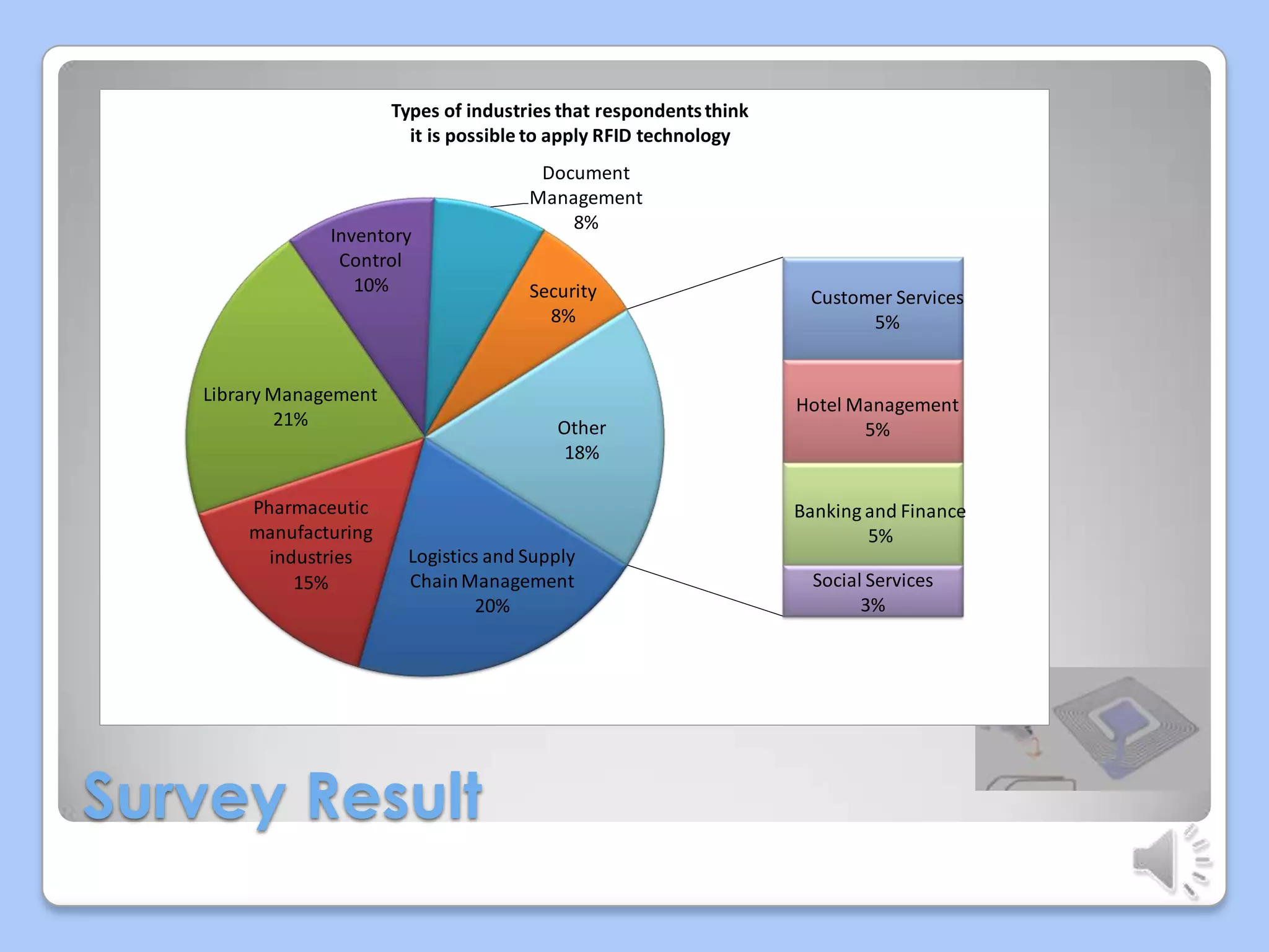 Types of industries that respondents think
it is possible to apply RFID technology

Inventory
Control
10%

Library Management
21%

Pharmaceutic
manufacturing
industries
15%

Document
Management
8%
Security
8%

Other
18%

Logistics and Supply
Chain Management
20%

Survey Result

Customer Services
5%

Hotel Management
5%

Banking and Finance
5%
Social Services
3%

 
