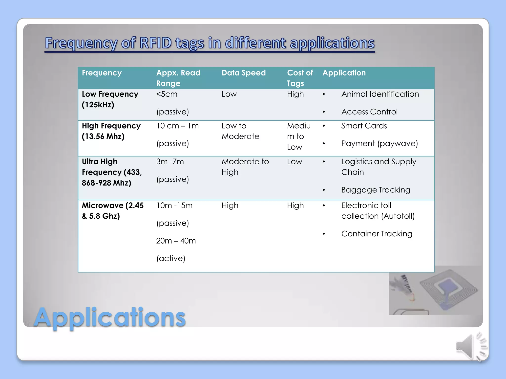 Frequency
Low Frequency
(125kHz)

Appx. Read
Range
<5cm

Data Speed
Low

Cost of
Tags
High

10 cm – 1m

Ultra High
Frequency (433,
868-928 Mhz)

3m -7m

Microwave (2.45
& 5.8 Ghz)

10m -15m

•

Animal Identification

•

(passive)

High Frequency
(13.56 Mhz)

Application

Access Control

(passive)

Mediu
m to
Low

•

Smart Cards

•

Payment (paywave)

Moderate to
High

Low

•

Logistics and Supply
Chain

•

(passive)

Low to
Moderate

Baggage Tracking

•

Electronic toll
collection (Autotoll)

•

Container Tracking

High

High

(passive)
20m – 40m
(active)

Applications

 