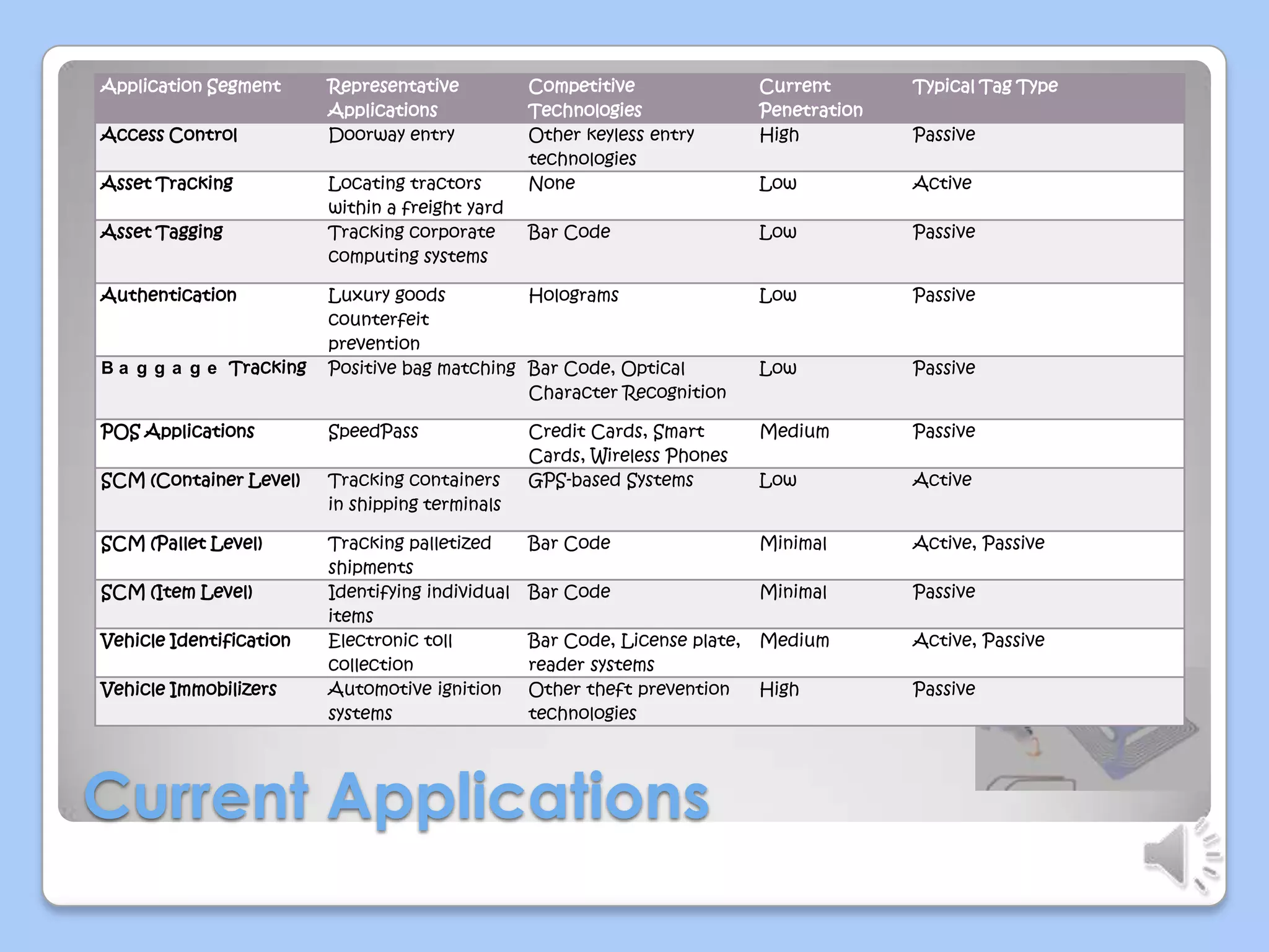 Application Segment

Competitive
Technologies
Other keyless entry
technologies
None

Current
Penetration
High

Typical Tag Type

Low

Active

Bar Code

Low

Passive

Luxury goods
Holograms
counterfeit
prevention
Positive bag matching Bar Code, Optical
Character Recognition

Low

Passive

Low

Passive

POS Applications

SpeedPass

Medium

Passive

SCM (Container Level)

Tracking containers
in shipping terminals

Credit Cards, Smart
Cards, Wireless Phones
GPS-based Systems

Low

Active

SCM (Pallet Level)

Tracking palletized
shipments
Identifying individual
items
Electronic toll
collection
Automotive ignition
systems

Bar Code

Minimal

Active, Passive

Bar Code

Minimal

Passive

Bar Code, License plate,
reader systems
Other theft prevention
technologies

Medium

Active, Passive

High

Passive

Access Control
Asset Tracking
Asset Tagging
Authentication

B a g g a g e Tracking

SCM (Item Level)
Vehicle Identification
Vehicle Immobilizers

Representative
Applications
Doorway entry
Locating tractors
within a freight yard
Tracking corporate
computing systems

Current Applications

Passive

 