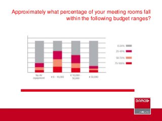 Approximately what percentage of your meeting rooms fall
within the following budget ranges?
 
