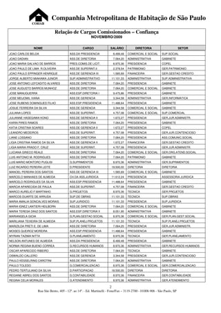 Companhia Metropolitana de Habitação de São Paulo
                COHAB

                                Relação de Cargos Comissionados – Confiança
                                                          NOVEMBRO/2009

                NOME                                CARGO               SALÁRIO             DIRETORIA                       SETOR
JOAO CARLOS BELDA                          ASS.DA PRESIDENCIA                8.499,48   COMERCIAL E SOCIAL    SUP.SOCIAL
JOAO DADIAN                                ASS.DE DIRETORIA                  7.064,20   ADMINISTRATIVA        GABINETE
JOAO MARIA GALVAO DE BARROS                PRES.COMIS.DE LICIT.              8.970,36   PRESIDENCIA           COPEL
JOAO PAULO DE LIMA R.OLIVEIRA              ASS.DE SUPERINT.II                2.378,54   PATRIMONIO            GER.PATRIMONIO
JOAO PAULO EPPINGER HENRIQUE               ASS.DE GERENCIA III               1.585,69   FINANCEIRA            GER.GESTAO CREDITO
JORGE ALBERTO MIAKAWA JUNIOR               SUP.ADMINISTRATIVO               11.101,33   ADMINISTRATIVA        SUP.ADMINISTRATIVA
JOSE ANTONIO LEFCADITO ALVARES             ASS.DE DIRETORIA                  7.064,20   PRESIDENCIA           GABINETE
JOSE AUGUSTO BARROS MUNHOZ                 ASS.DE DIRETORIA                  7.064,20   COMERCIAL E SOCIAL    GABINETE
JOSE MANUGUERRA                            ASS.ESP.DIRETORIA I               9.475,86   PRESIDENCIA           GABINETE
JOSE MEIJOMIL VIANA                        ASS.DE GERENCIA                   3.344,58   ADMINISTRATIVA        GER.INFORMATICA
JOSE RUBENS DOMINGUES FILHO                ASS.ESP.PRESIDENCIA              11.488,64   PRESIDENCIA           GABINETE
JOSUE FERREIRA DA SILVA                    ASS.DE GERENCIA                   3.344,58   COMERCIAL E SOCIAL    GABINETE
JULIANA LOPES                              ASS.DE SUPERINT.                  4.757,08   COMERCIAL E SOCIAL    SUP.COMERCIAL
JULIANNE HASEGAWA KONO                     ASS.DE GERENCIA II                1.672,27   PRESIDENCIA           GER.JUR.ADMINISTR.
KARIN PIRES RAMOS                          ASS.DE DIRETORIA                  7.064,20   PRESIDENCIA           GABINETE
KATIA CRISTINA SOARES                      ASS.DE GERENCIA II                1.672,27   PRESIDENCIA           COPEL
LEANDRO MEDEIROS                           ASS.DE SUPERINT.                  4.757,08   PRESIDENCIA           GER.JUR.CONTENCIOSO
LIANE LOSSANO                              ASS.DE DIRETORIA                  7.064,20   PRESIDENCIA           ASS.COMUNIC.SOCIAL
LIGIA CRISTINA RAMOS DA SILVA              ASS.DE GERENCIA II                1.672,27   FINANCEIRA            GER.GESTAO CREDITO
LIGIA MARIA PRADO F. CRUZ                  ASS.DE SUPERINT.                  4.757,08   PRESIDENCIA           GER.JUR.ADMINISTR.
LUCIANA GRIECO REALE                       ASS.DE DIRETORIA                  7.064,20   COMERCIAL E SOCIAL    GER.ORG.ATEND.SOCIAL
LUIS ANTONIO M. RODRIGUES                  ASS.DE DIRETORIA                  7.064,20   PATRIMONIO            GABINETE
LUIS MARIO MONTORO PUGLISI                 G.SUPRIMENTOS                     8.970,36   ADMINISTRATIVA        GER.SUPRIMENTOS
LUIZ RICARDO PEREIRA LEITE                 D.PRESIDENTE                     19.500,00   DIRETORIA             DIRETORIA
MANOEL PEREIRA DOS SANTOS                  ASS.DE GERENCIA III               1.585,69   COMERCIAL E SOCIAL    GABINETE
MARCELO MANHAES DE ALMEIDA                 CH.DA ASS.JURIDICA               11.612,24   PRESIDENCIA           ASSESSORIA JURIDICA
MARCELO RODRIGUES DA SILVA                 ASS.ESP.PRESIDENCIA              11.488,64   PRESIDENCIA           GABINETE
MARCIA APARECIDA DE PAULA                  ASS.DE SUPERINT.                  4.757,08   FINANCEIRA            GER.GESTAO CREDITO
MARCO AURELIO F MARTINHO                   G.PROJETOS                        8.970,36   TECNICA               GER.PROJETOS
MARCOS DUARTE DE ARRUDA                    SUP.DE OBRAS                     11.101,33   TECNICA               SUP.OBRAS
MARIA AMALIA GONCALVES MORAIS              SUP.JURIDICO                     11.101,33   PRESIDENCIA           SUP.JURIDICA
MARIA IGNEZ LANTIERI HEILBORN              ASS.DE DIRETORIA                  7.064,20   COMERCIAL E SOCIAL    GABINETE
MARIA TERESA DINIZ DOS SANTOS              ASS.ESP.DIRETORIA II              8.051,95   ADMINISTRATIVA        GABINETE
MARIANGELA GIOIA                           G.PLAN.GESTAO SOCIAL              8.970,36   COMERCIAL E SOCIAL    GER.PLAN.GEST.SOCIAL
MARILIANA TEIXEIRA DE ALMEIDA              SUP.PLANEJ.PROJETOS              11.101,33   TECNICA               SUP.PLANEJ.PROJETOS
MARIZILDA PRETI E. DE LIMA                 ASS.DE DIRETORIA                  7.064,20   PRESIDENCIA           GER.JUR.ADMINISTR.
MOISES QUEIROZ MOREIRA                     ASS.ESP.PRESIDENCIA              11.488,64   PRESIDENCIA           GABINETE
MYRIAN TAZIMA NITTA                        G.PLANEJAMENTO                    8.970,36   TECNICA               GER.PLANEJAMENTO
NELSON ANTUNES DE ALMEIDA                  ASS.DA PRESIDENCIA                8.499,48   PRESIDENCIA           GABINETE
NORMA REGINA BUENO CORREA                  G.RECURSOS HUMANOS                8.970,36   ADMINISTRATIVA        GER.RECURSOS HUMANOS
OSCAR APARECIDO RIBEIRO                    ASS.DE DIRETORIA                  7.064,20   TECNICA               GABINETE
OSWALDO CALLERO                            ASS.DE GERENCIA                   3.344,58   PRESIDENCIA           GER.JUR.CONTENCIOSO
PAULO KESSELRING CAROTINI                  ASS.DE DIRETORIA                  7.064,20   ADMINISTRATIVA        GABINETE
PAULO TOLEDO                               G.COMERCIALIZACAO                 8.970,36   COMERCIAL E SOCIAL    GER.COMERCIALIZACAO
PEDRO TERTULIANO DA SILVA                  D.PARTICIPACAO                   18.500,00   DIRETORIA             DIRETORIA
REGIANE ABREU DOS SANTOS                   G.CONTABILIDADE                   8.970,36   FINANCEIRA            GER.CONTABILIDADE
REGINA CELIA MORALES                       G.ATENDIMENTO                     8.970,36   ADMINISTRATIVA        GER.ATENDIMENTO

                                                                        2
                    Rua São Bento, 405 - 12º. ao 14º. - Ed. Martinelli - Fone/Fax – 3119-2700 - 01008-906 - São Paulo, SP
 