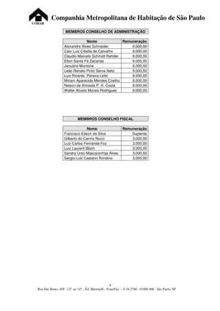 Companhia Metropolitana de Habitação de São Paulo
COHAB

                      MEMBROS CONSELHO DE ADMINISTRAÇÃO

                                   Nome              Remuneração
                     Alexandre Alves Schneider           6.000,00
                     Caio Luiz Cibella de Carvalho       6.000,00
                     Claudio Marcelo Schmidt Rehder      6.000,00
                     Elton Santa Fé Zacarias             6.000,00
                     Januário Montone                    6.000,00
                     Leão Renato Pinto Serva Neto        6.000,00
                     Luiz Ricardo Pereira Leite          6.000,00
                     Miriam Aparecida Mendes Coelho      6.000,00
                     Nelson de Almeida P. H. Costa       6.000,00
                     Walter Aluisio Morais Rodrigues     6.000,00




                               MEMBROS CONSELHO FISCAL

                                   Nome                         Remuneração
                     Francisco Edson da Silva                       Suplente
                     Gilberto do Carmo Nucci                        3.000,00
                     Luiz Carlos Fernande Foz                       3.000,00
                     Luiz Laurent Bloch                             3.000,00
                     Sandra Urso Mascarenhas Alves                  3.000,00
                     Sergio Luis Caetano Rondino                    3.000,00




                                                      4
  Rua São Bento, 405 - 12º. ao 14º. - Ed. Martinelli - Fone/Fax – 3119-2700 - 01008-906 - São Paulo, SP
 