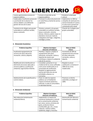 música, gastronomía y turismo en
espacios públicos.
turismo a través del uso de
espacios públicos
fortalecer la identidad
cultural
Inadecuada e insuficiente prevención
y promoción de la salud en los
vecinos debido a una deficiente
gestión del área de la salud.
Promover la cultura de prevención
en salud física y mental de vecinos
y gestores.
Implementar en 20% las
campañas de salud para los
vecinos teniendo en cuenta
la cultura de la prevención
y promoción de la salud.
Inexistencia de refugios para grupos
vulnerables en conflictos sociales,
abuso y exclusión.
Orientar y prevenir a los grupos
vulnerables en conflictos sociales,
abuso o exclusión: minorías
étnicas, infancia y adulto mayor en
abandono moral y/o material,
trabajadoras del hogar, indigentes,
mendigos y orates.
Creación de 3 refugios para
grupos vulnerables
2. Dimensión Económica
Problema Específico Objetivo Estratégico
(Solución al Problema)
Meta (al 2022)
(Valor)
Insuficiente equipamiento de
servicios de salud, educación,
recreación, cultura y deporte.
Planificar, mejorar y ampliar el
equipamiento (de salud,
educación, recreación, cultura y
deporte) de manera que
contribuya a mejorar la calidad de
vida de los vecinos.
Incremento de 50% de
equipamiento de servicios
de salud, educación,
recreación, cultura y
deporte.
Modificación de la Zonificación en
detrimento de acceso adecuado a
servicios públicos y justificación
ambiental, tugurizando el distrito.
Consolidar y preservar el uso
residencial de las zonas calificadas
como zonas residenciales en el
actual plano de zonificación.
Respetar la reglamentación
estricta del Índice de usos de
actividades urbanas y su
normativa.
Respetar la actual
zonificación y conservar el
100% de las zonas
residenciales.
Adulteramiento de la planificación y
control urbano.
Poner en valor los espacios
públicos con la finalidad de
mejorar el tránsito peatonal y
vehicular; la vida en comunidad y
la identidad distrital.
Preservar un distrito
sostenible y ecológico al
100%
3. Dimensión Ambiental
Problema Específico Objetivo Estratégico
(Solución al Problema)
Meta (al 2022)
(Valor)
Alto índices de Contaminación
ambiental diverso
Implementar un sistema de
monitoreo (evaluación y control)
de la contaminación ambiental,
por zonas: sonora, emisiones de
gases, productos tóxicos
(combustible, gas, etc.), visual,
radiación, residuos sólidos,
epidemias, plagas y mascotas.
Disminución del 10% de la
Contaminación ambiental
 