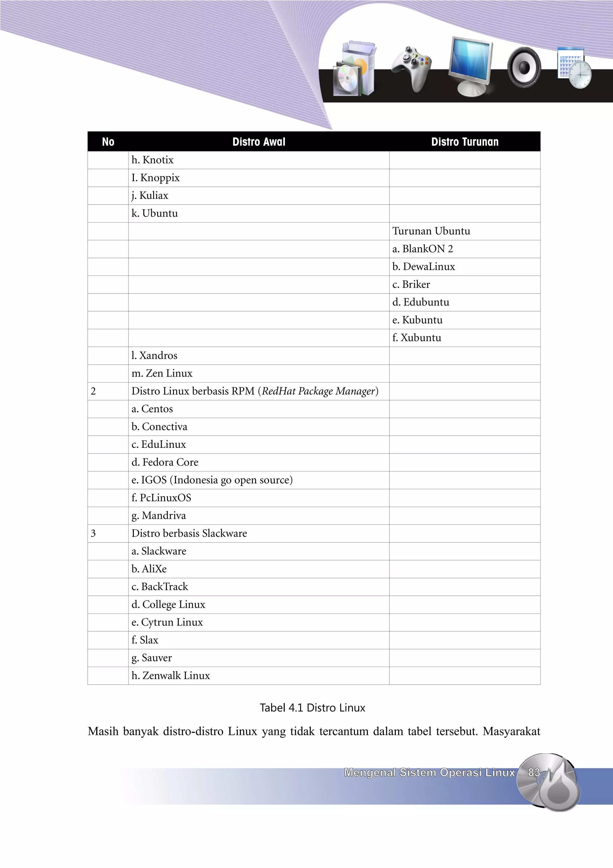 No                        Distro Awal                                 Distro Turunan
         h. Knotix
         I. Knoppix
         j. Kuliax
         k. Ubuntu
                                                              Turunan Ubuntu
                                                              a. BlankON 2
                                                              b. DewaLinux
                                                              c. Briker
                                                              d. Edubuntu
                                                              e. Kubuntu
                                                              f. Xubuntu
         l. Xandros
         m. Zen Linux
2        Distro Linux berbasis RPM (RedHat Package Manager)
         a. Centos
         b. Conectiva
         c. EduLinux
         d. Fedora Core
         e. IGOS (Indonesia go open source)
         f. PcLinuxOS
         g. Mandriva
3        Distro berbasis Slackware
         a. Slackware
         b. AliXe
         c. BackTrack
         d. College Linux
         e. Cytrun Linux
         f. Slax
         g. Sauver
         h. Zenwalk Linux

                                     Tabel 4.1 Distro Linux

Masih banyak distro-distro Linux yang tidak tercantum dalam tabel tersebut. Masyarakat


                                                      Mengenal Sistem Operasi Linux        83
 