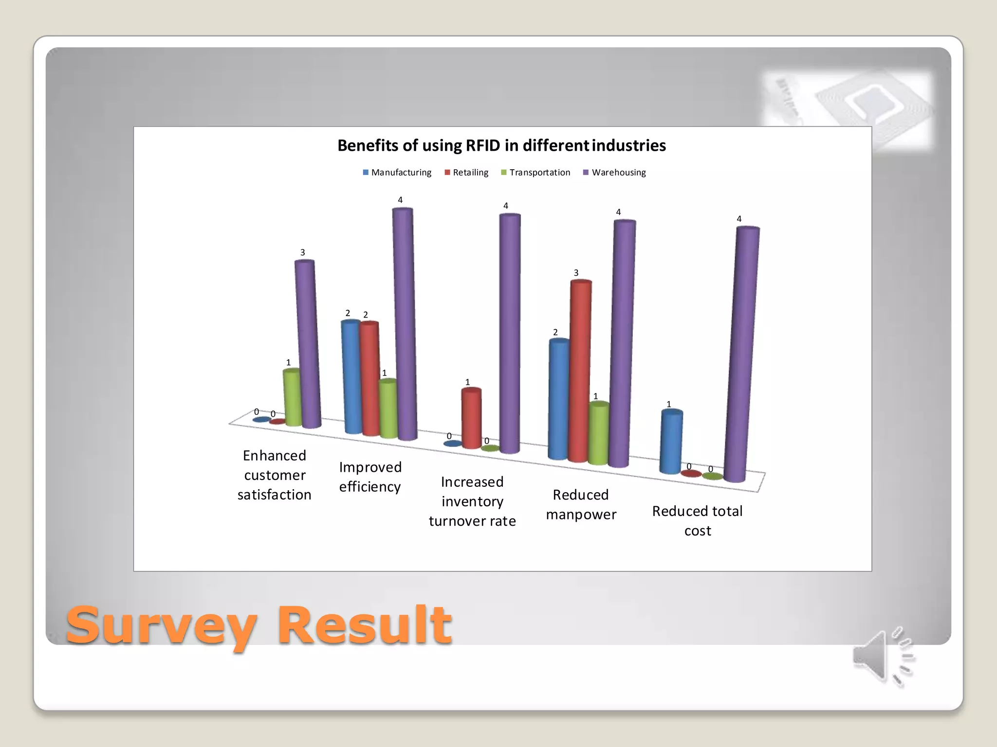 Survey Result
Enhanced
customer
satisfaction
Improved
efficiency Increased
inventory
turnover rate
Reduced
manpower Reduced total
cost
0
2
0
2
1
0
2
1
3
0
1
1
0
1
0
3
4
4
4
4
Benefits of using RFID in differentindustries
Manufacturing Retailing Transportation Warehousing
 