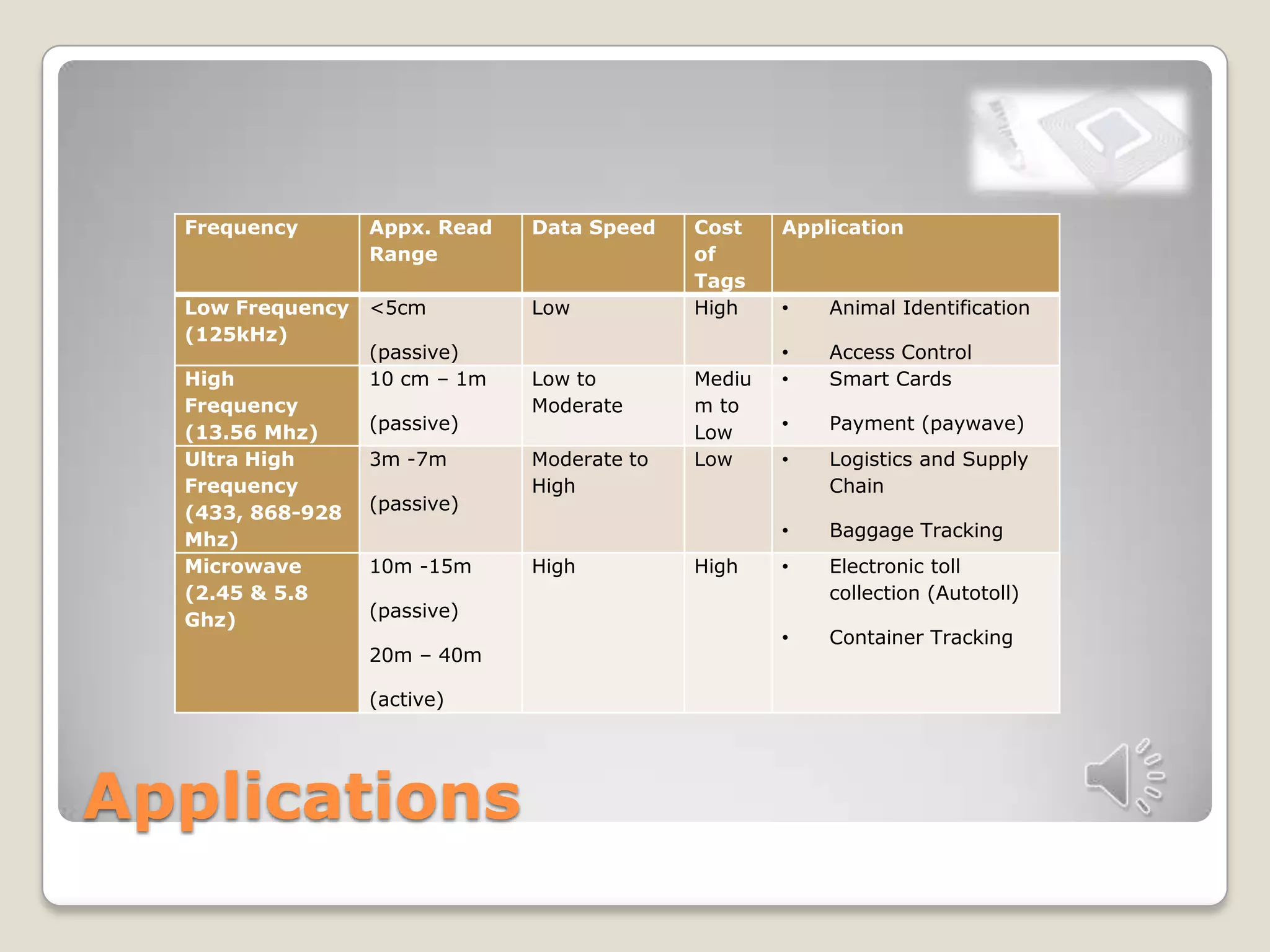 Applications
Frequency Appx. Read
Range
Data Speed Cost
of
Tags
Application
Low Frequency
(125kHz)
<5cm
(passive)
Low High • Animal Identification
• Access Control
High
Frequency
(13.56 Mhz)
10 cm – 1m
(passive)
Low to
Moderate
Mediu
m to
Low
• Smart Cards
• Payment (paywave)
Ultra High
Frequency
(433, 868-928
Mhz)
3m -7m
(passive)
Moderate to
High
Low • Logistics and Supply
Chain
• Baggage Tracking
Microwave
(2.45 & 5.8
Ghz)
10m -15m
(passive)
20m – 40m
(active)
High High • Electronic toll
collection (Autotoll)
• Container Tracking
 