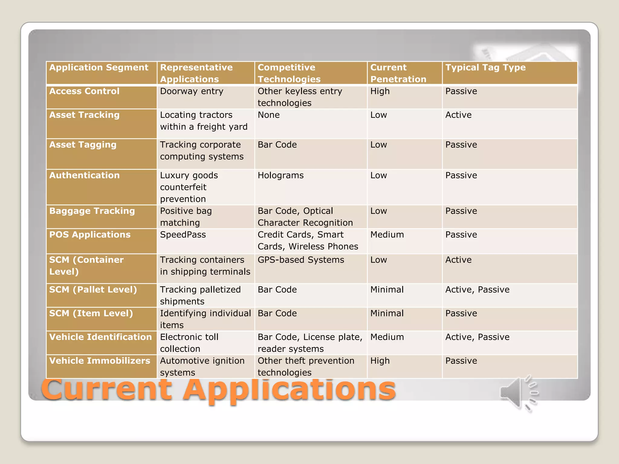 Current Applications
Application Segment Representative
Applications
Competitive
Technologies
Current
Penetration
Typical Tag Type
Access Control Doorway entry Other keyless entry
technologies
High Passive
Asset Tracking Locating tractors
within a freight yard
None Low Active
Asset Tagging Tracking corporate
computing systems
Bar Code Low Passive
Authentication Luxury goods
counterfeit
prevention
Holograms Low Passive
Baggage Tracking Positive bag
matching
Bar Code, Optical
Character Recognition
Low Passive
POS Applications SpeedPass Credit Cards, Smart
Cards, Wireless Phones
Medium Passive
SCM (Container
Level)
Tracking containers
in shipping terminals
GPS-based Systems Low Active
SCM (Pallet Level) Tracking palletized
shipments
Bar Code Minimal Active, Passive
SCM (Item Level) Identifying individual
items
Bar Code Minimal Passive
Vehicle Identification Electronic toll
collection
Bar Code, License plate,
reader systems
Medium Active, Passive
Vehicle Immobilizers Automotive ignition
systems
Other theft prevention
technologies
High Passive
 