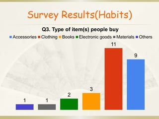 Survey Results(Habits) 
Accessories Clothing Books Electronic goods Materials Others 
9 
Q3. Type of item(s) people buy 
11 
3 
2 
1 1 
 