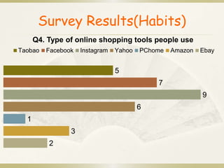 Survey Results(Habits) 
Q4. Type of online shopping tools people use 
Taobao Facebook Instagram Yahoo PChome Amazon Ebay 
5 
7 
9 
6 
1 
3 
2 
 