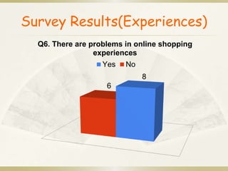 Survey Results(Experiences) 
Q6. There are problems in online shopping 
8 
experiences 
Yes No 
6 
 