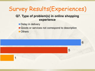 Survey Results(Experiences) 
6 
Q7. Type of problem(s) in online shopping 
5 
1 
experience 
Delay in delivery 
Goods or services not correspond to description 
Others 
 