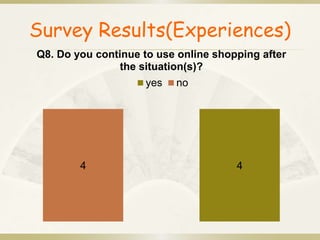 Survey Results(Experiences) 
Q8. Do you continue to use online shopping after 
the situation(s)? 
yes no 
4 4 
 