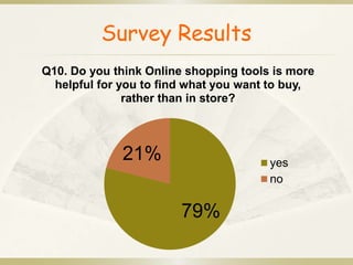 Survey Results 
Q10. Do you think Online shopping tools is more 
helpful for you to find what you want to buy, 
rather than in store? 
79% 
21% 
yes 
no 
 