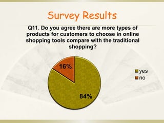 Survey Results 
Q11. Do you agree there are more types of 
products for customers to choose in online 
shopping tools compare with the traditional 
shopping? 
84% 
16% 
yes 
no 
 