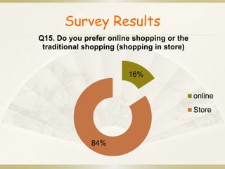 Survey Results 
Q15. Do you prefer online shopping or the 
traditional shopping (shopping in store) 
16% 
84% 
online 
Store 
 