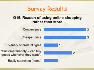 Survey Results 
3 
3 
Q16. Reason of using online shopping 
rather than store 
1 
2 
1 
Convenience 
Cheaper price 
Variety of product types 
“Customer friendly” - can buy 
goods whenever they want”, 
Easily searching (items) 
 