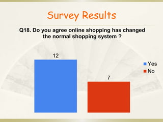Survey Results 
Q18. Do you agree online shopping has changed 
the normal shopping system ? 
12 
7 
Yes 
No 
 
