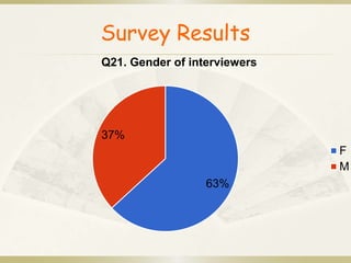Survey Results 
Q21. Gender of interviewers 
63% 
37% 
F 
M 
 