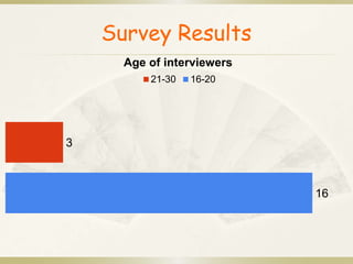 Survey Results 
16 
3 
Age of interviewers 
21-30 16-20 
 