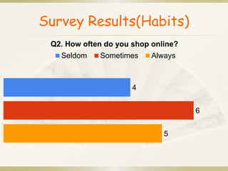 Survey Results(Habits) 
Q2. How often do you shop online? 
Seldom Sometimes Always 
4 
6 
5 
 