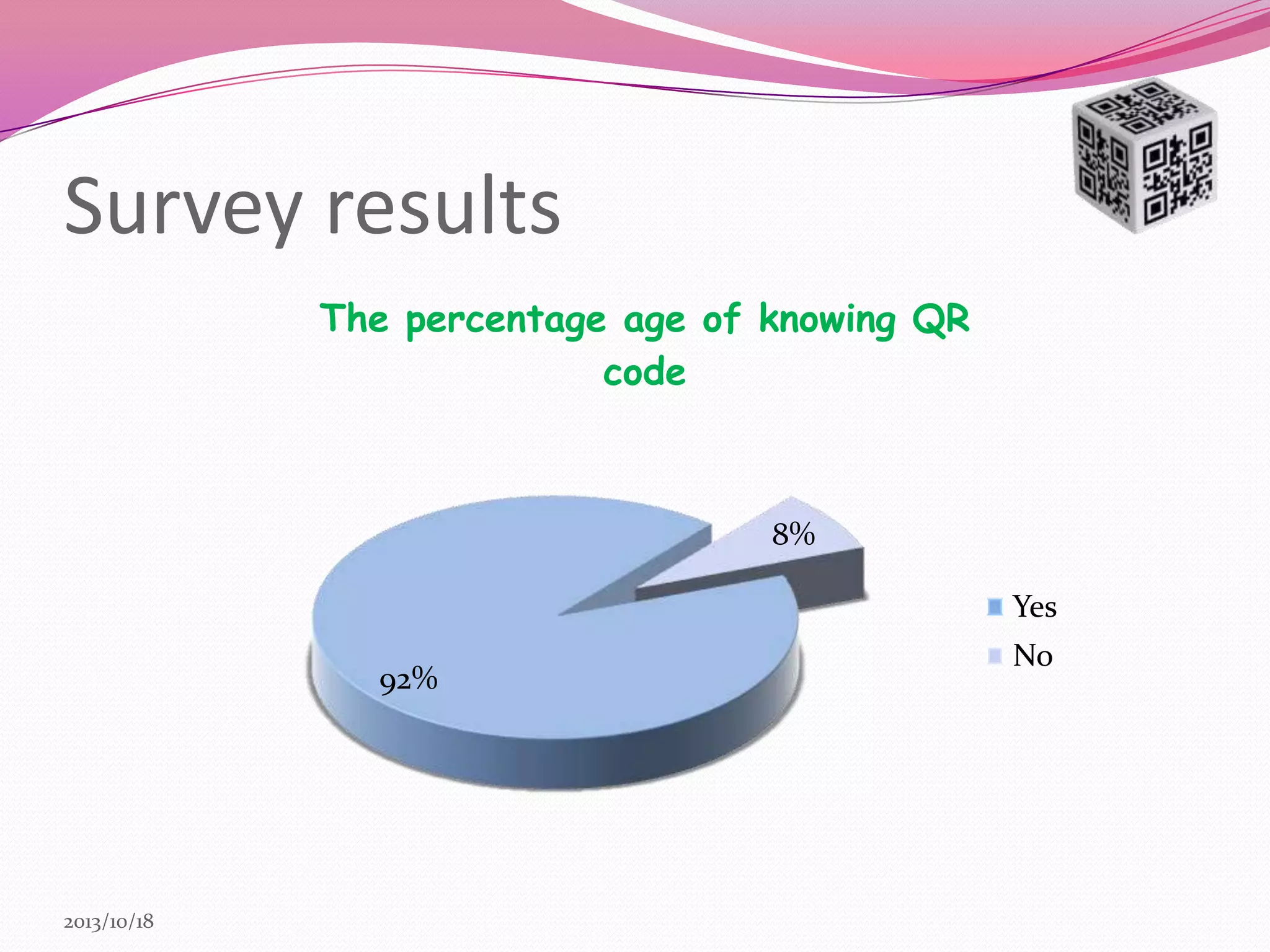 Survey results
The percentage age of knowing QR
code

8%
Yes

92%

2013/10/18

No

 