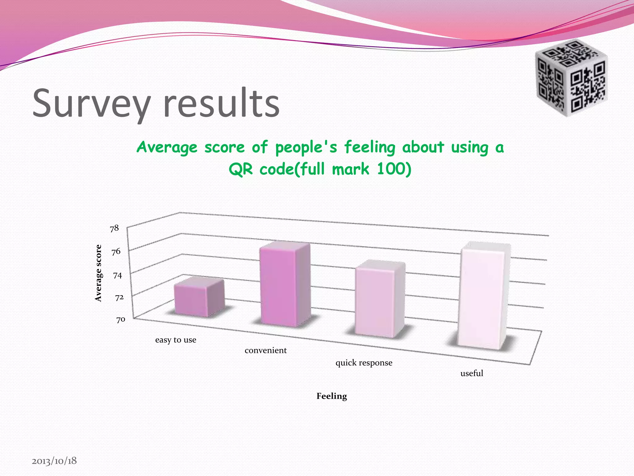 Survey results
Average score of people's feeling about using a
QR code(full mark 100)

Average score

78
76
74
72
70
easy to use
convenient
quick response
useful
Feeling

2013/10/18

 