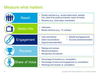 23 Copyright  ©  2015   Deloitte  Development   LLC.  All  rights  reserved.
Media  Hits
Engagement
Reach
• People  reached  (e.g.,  social  media  reach,  website  
hits,  clicks  from  posts  and  tweets,  reach  of  media)  
• Readers  (e.g.,  book  sales,  downloads)
• Interviews
• Media  mentions  (e.g.,  TV,  articles)
• Likes  and  shares
• Client  conversations
• Opportunities  identified
Reviews
• Ratings  and  reviews
• Recommendations
• Recognition  and  awards
• Speaking  engagements
• Success  stories/anecdotes
Share  of  Voice
• Percentage  of  mentions  vs.  competitors
• Percentage  of  reach  and  engagement  vs.  competitors
• Rankings  and  reviews  vs.  competitors
Measure  what  matters
 
