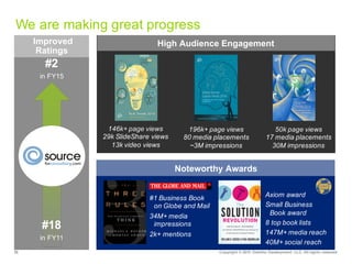 26 Copyright  ©  2015   Deloitte  Development   LLC.  All  rights  reserved.
We  are  making  great  progress
146k+  page  views
29k  SlideShare  views
13k  video  views
196k+  page  views
80  media  placements
~3M  impressions
50k  page  views
17  media  placements
30M  impressions
#18
in  FY11
#2
in  FY15
#1  Business  Book  
on  Globe  and  Mail
34M+  media  
impressions
2k+  mentions
Axiom  award
Small  Business  
Book  award
8  top  book  lists
147M+  media  reach
40M+  social  reach
Improved  
Ratings
High  Audience  Engagement
Noteworthy  Awards
 